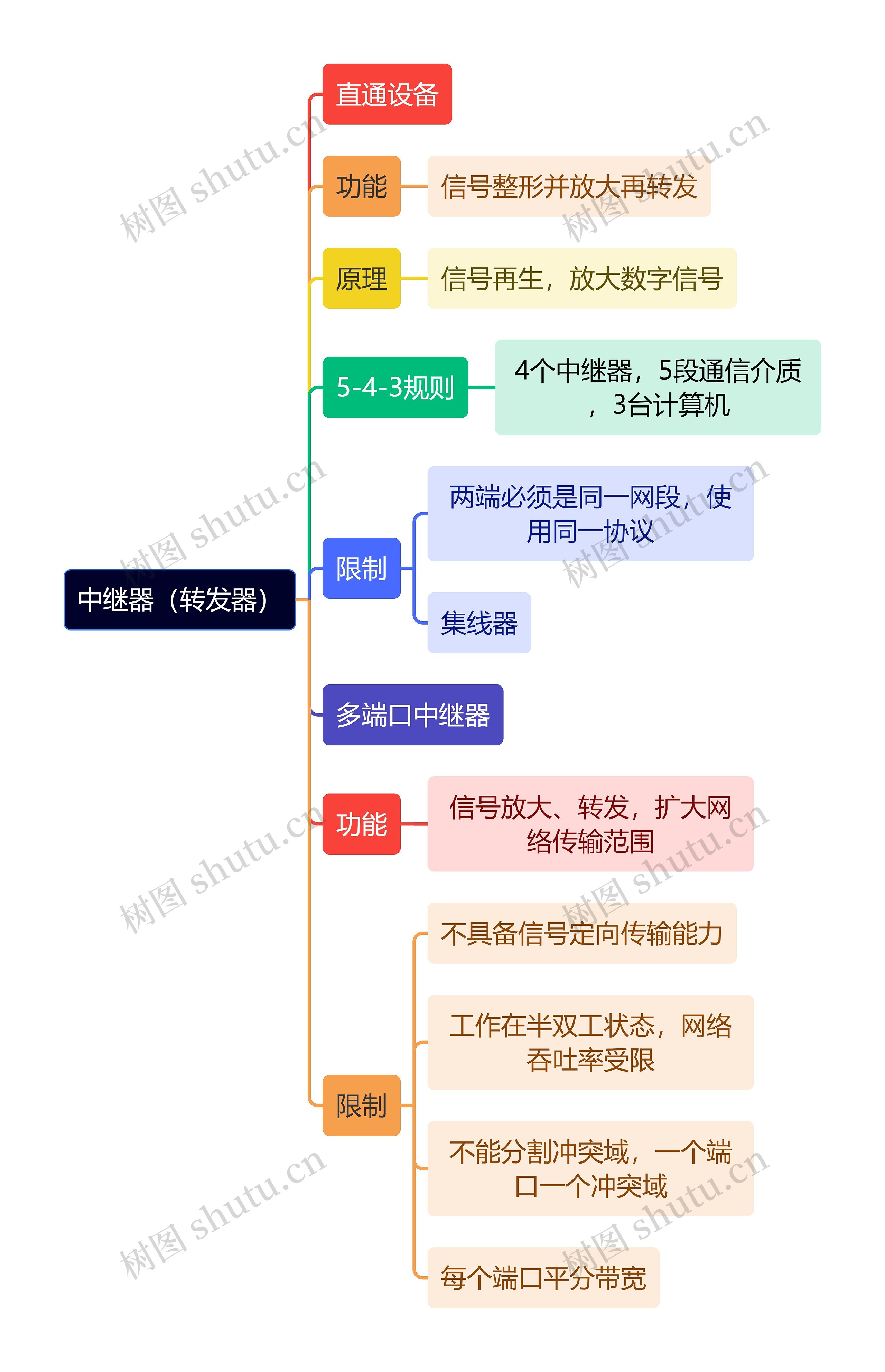 计算机知识中继器思维导图