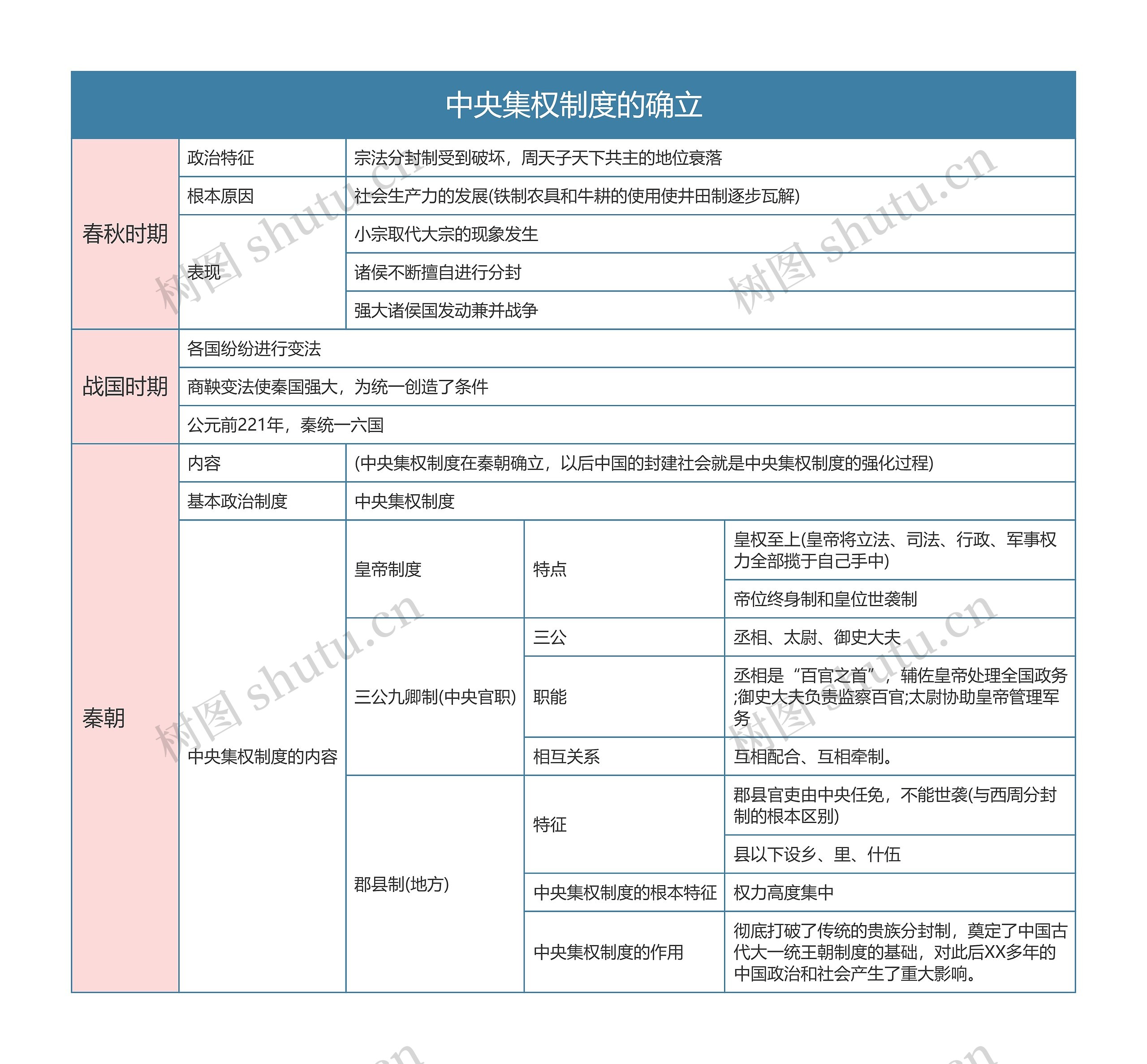 部编版历史必修一第一单元中央集权制度的确立思维导图