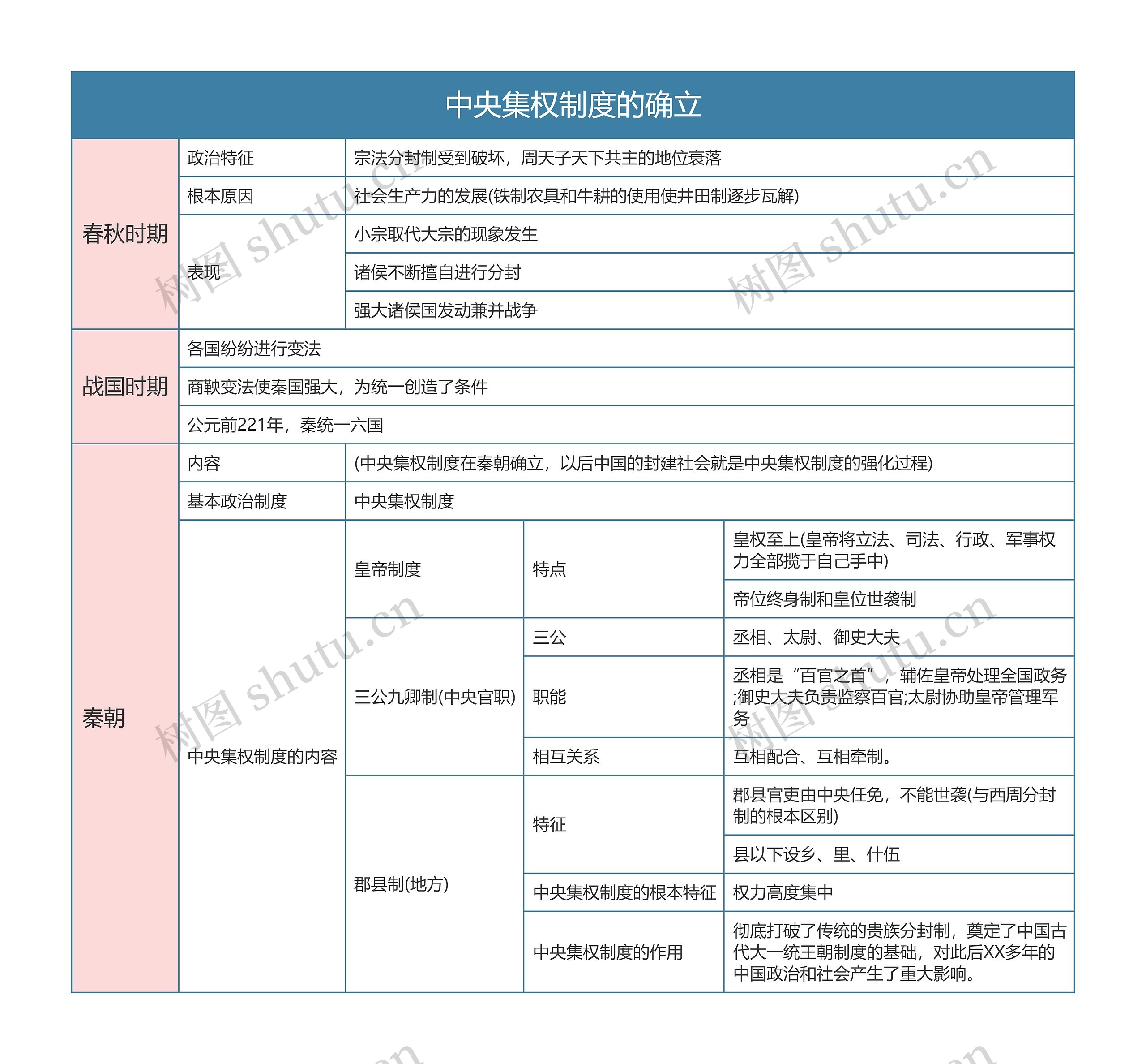 部编版历史必修一第一单元中央集权制度的确立思维导图