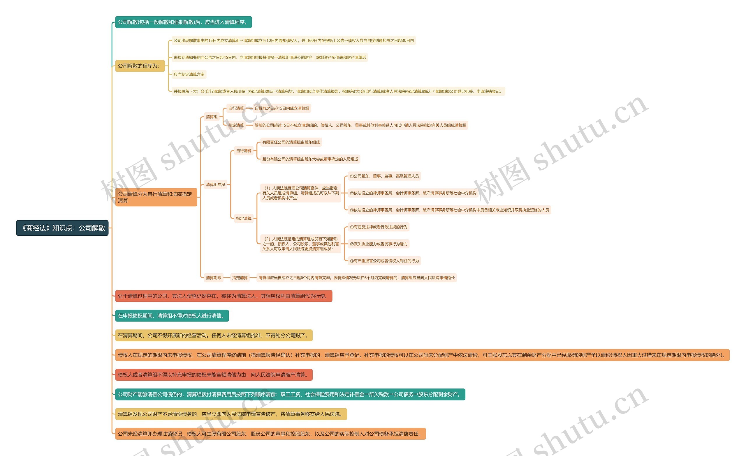 《商经法》知识点：公司解散思维导图