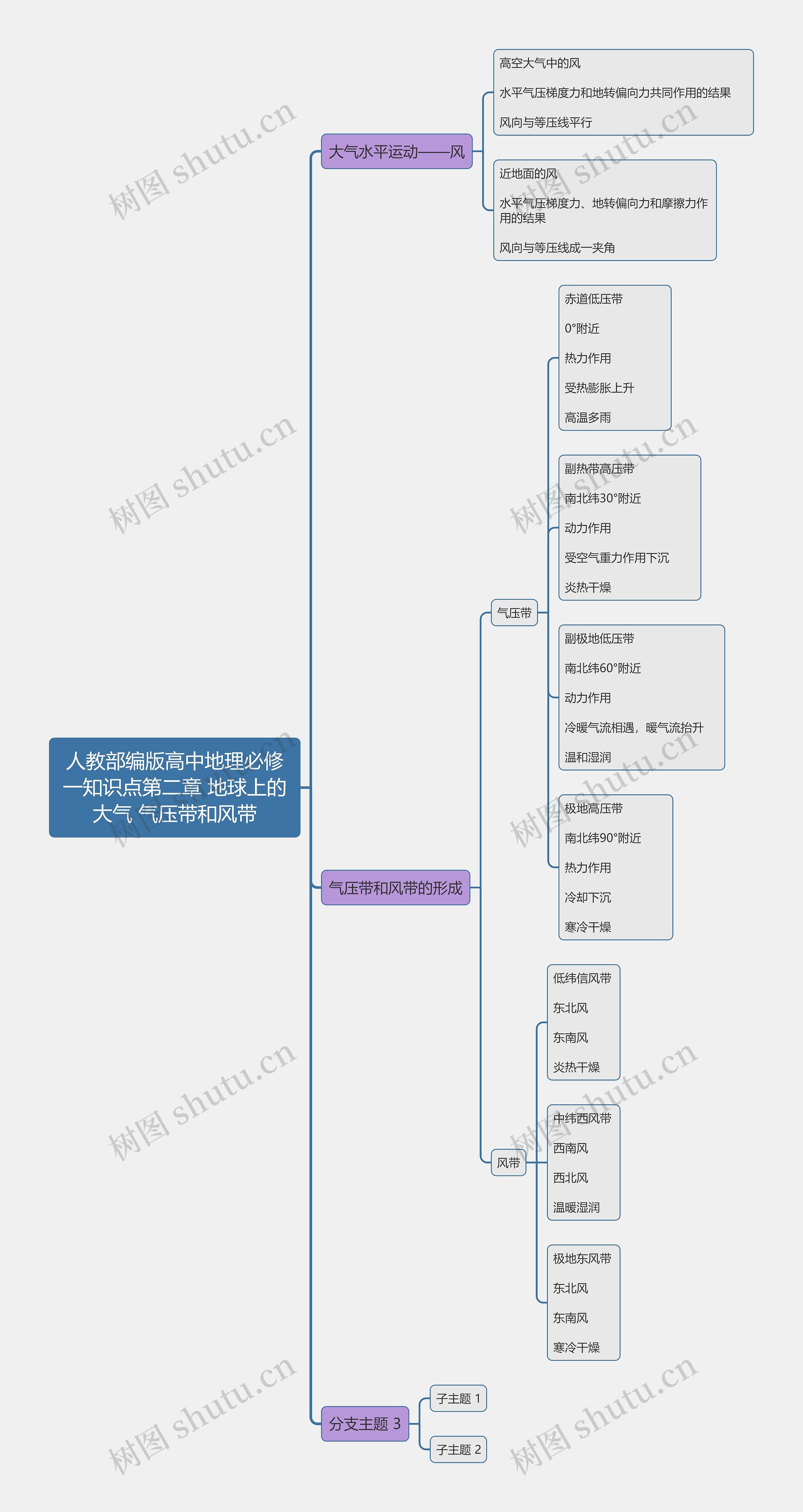 人教部编版高中地理必修一知识点第二章 地球上的大气 气压带和风带思维导图