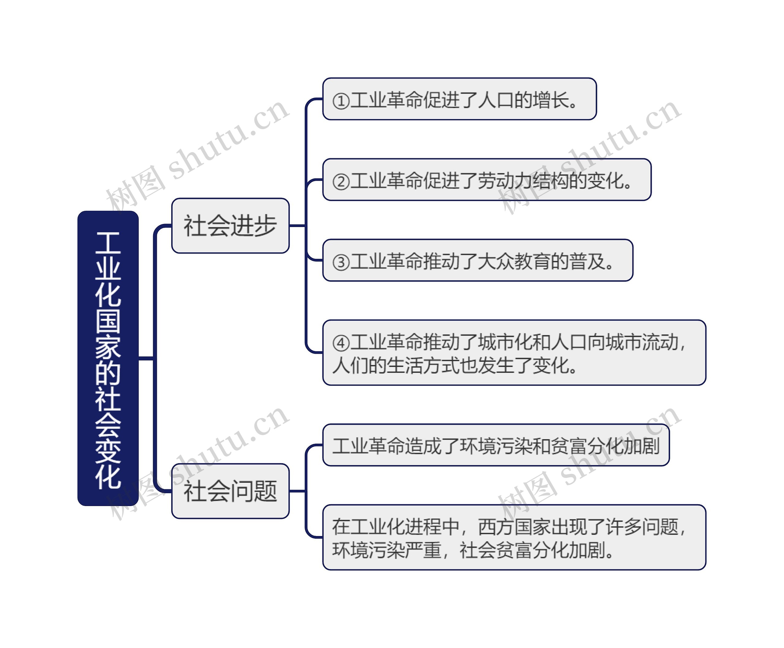  九年级下册历史工业化国家的社会变化的思维导图