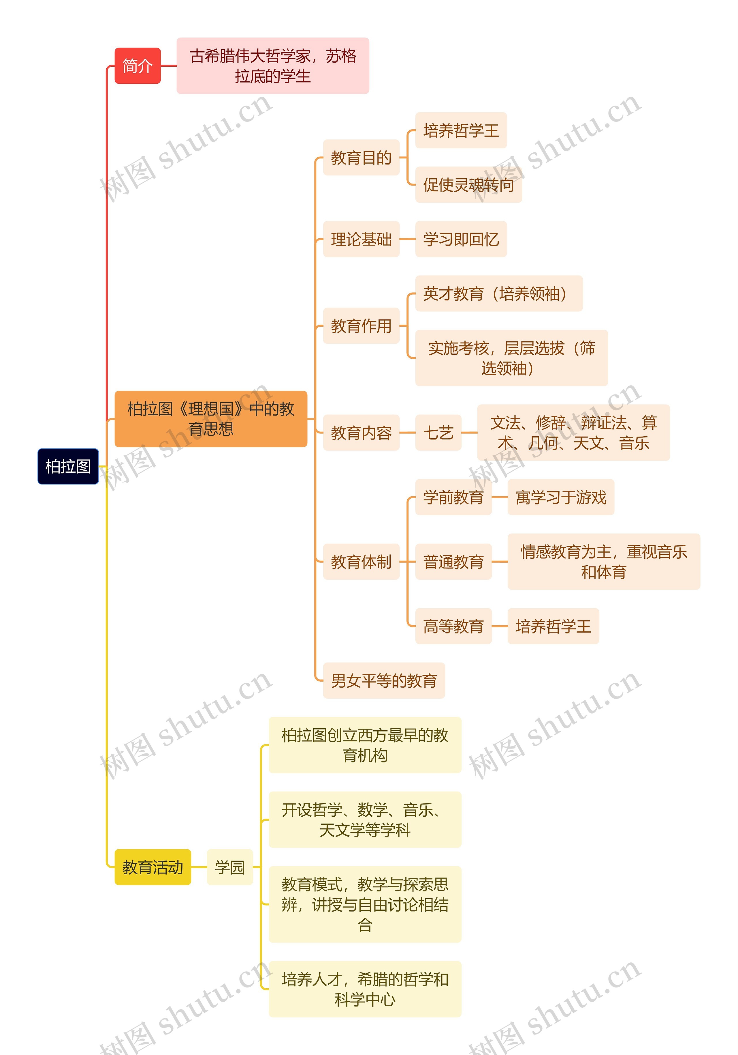 教资知识柏拉图思维导图