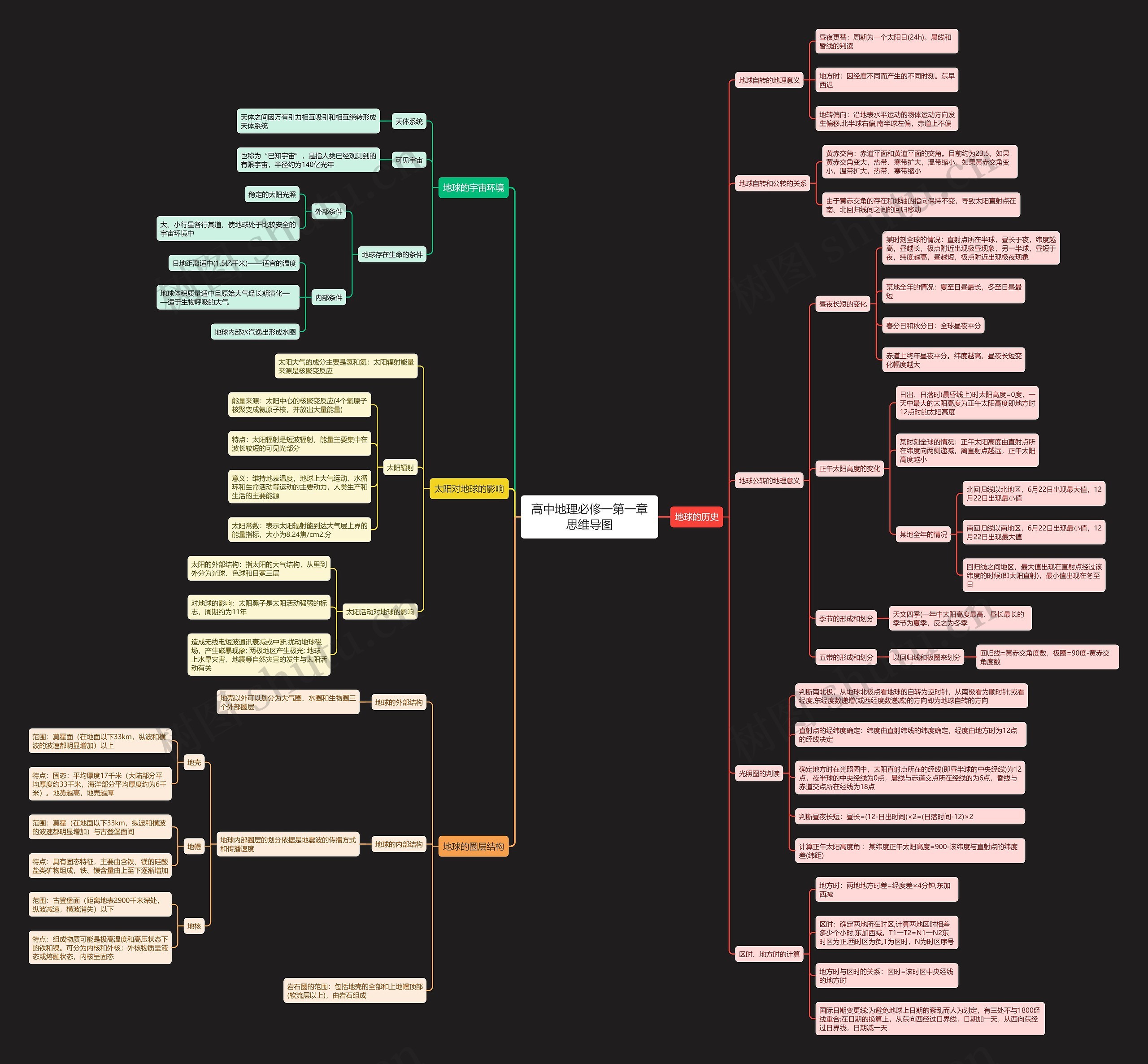 高中地理必修一第一章思维导图