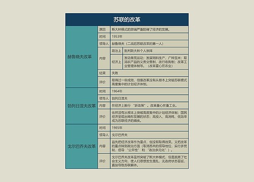 九年级历史下册苏联的改革思维导图