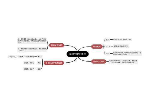 七年级历史下册盛唐气象的表现的思维导图