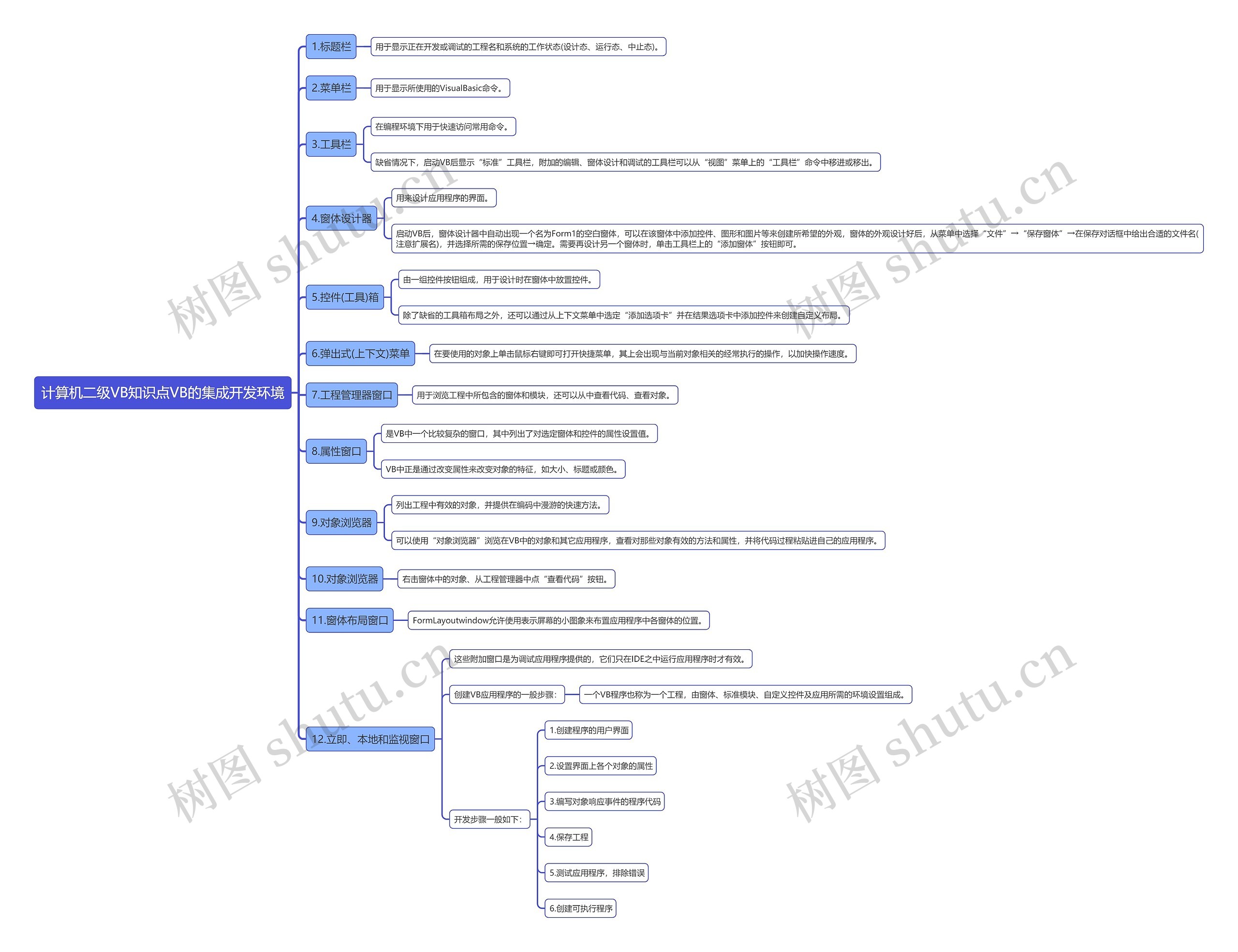 计算机二级VB知识点VB的集成开发环境思维导图