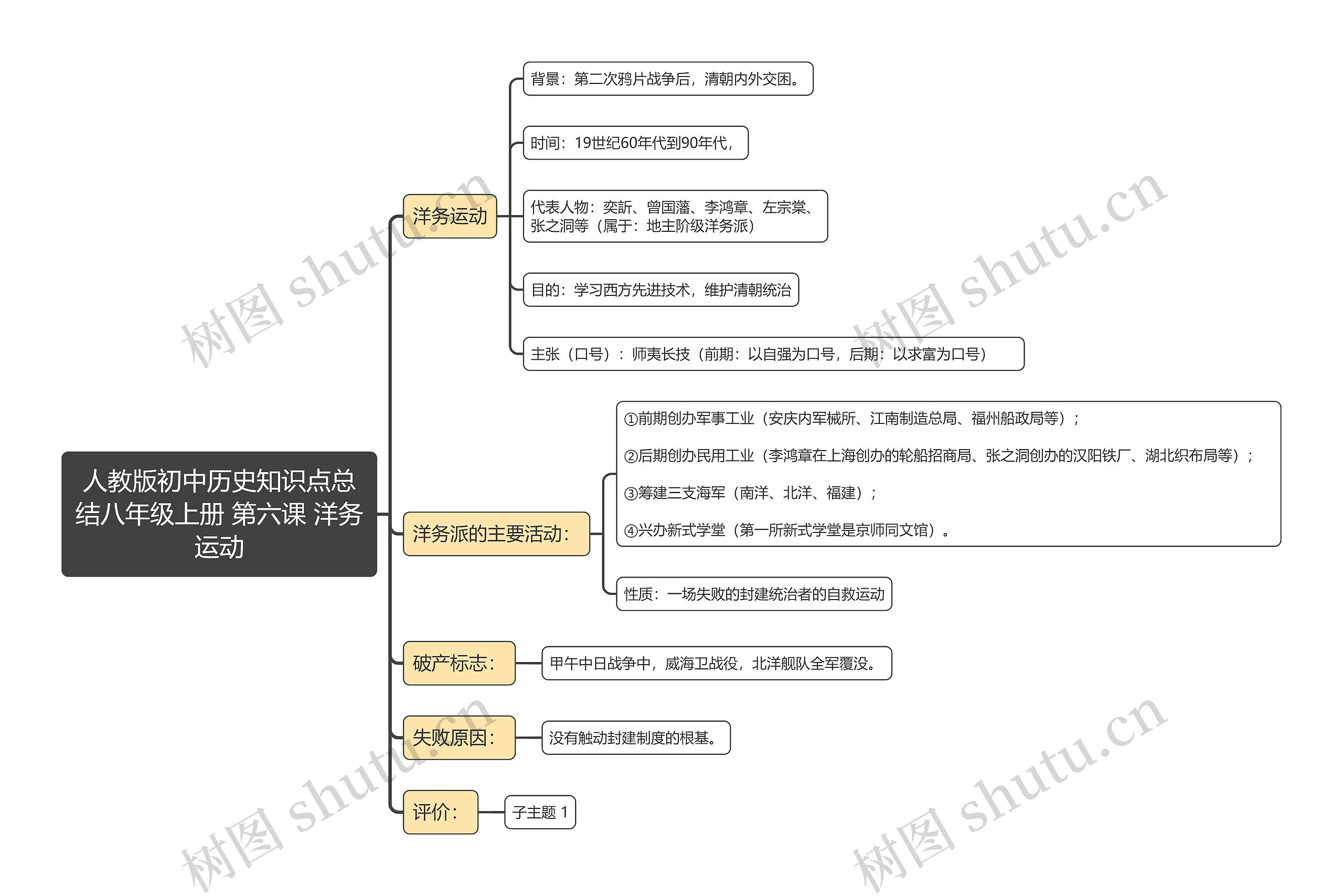 人教版初中历史知识点总
结八年级上册 第六课 洋务运动