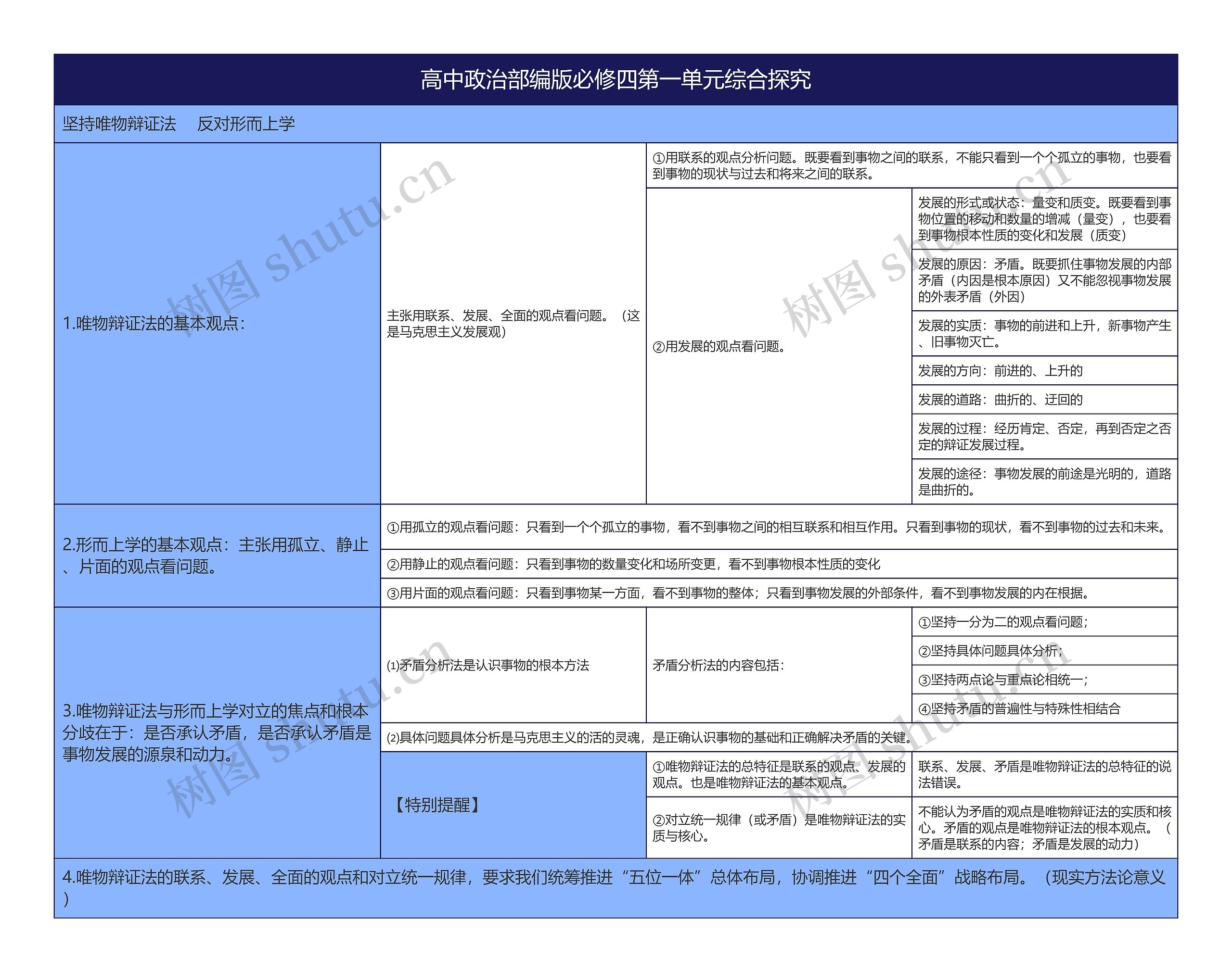 高中政治部编版必修四第一单元综合探究