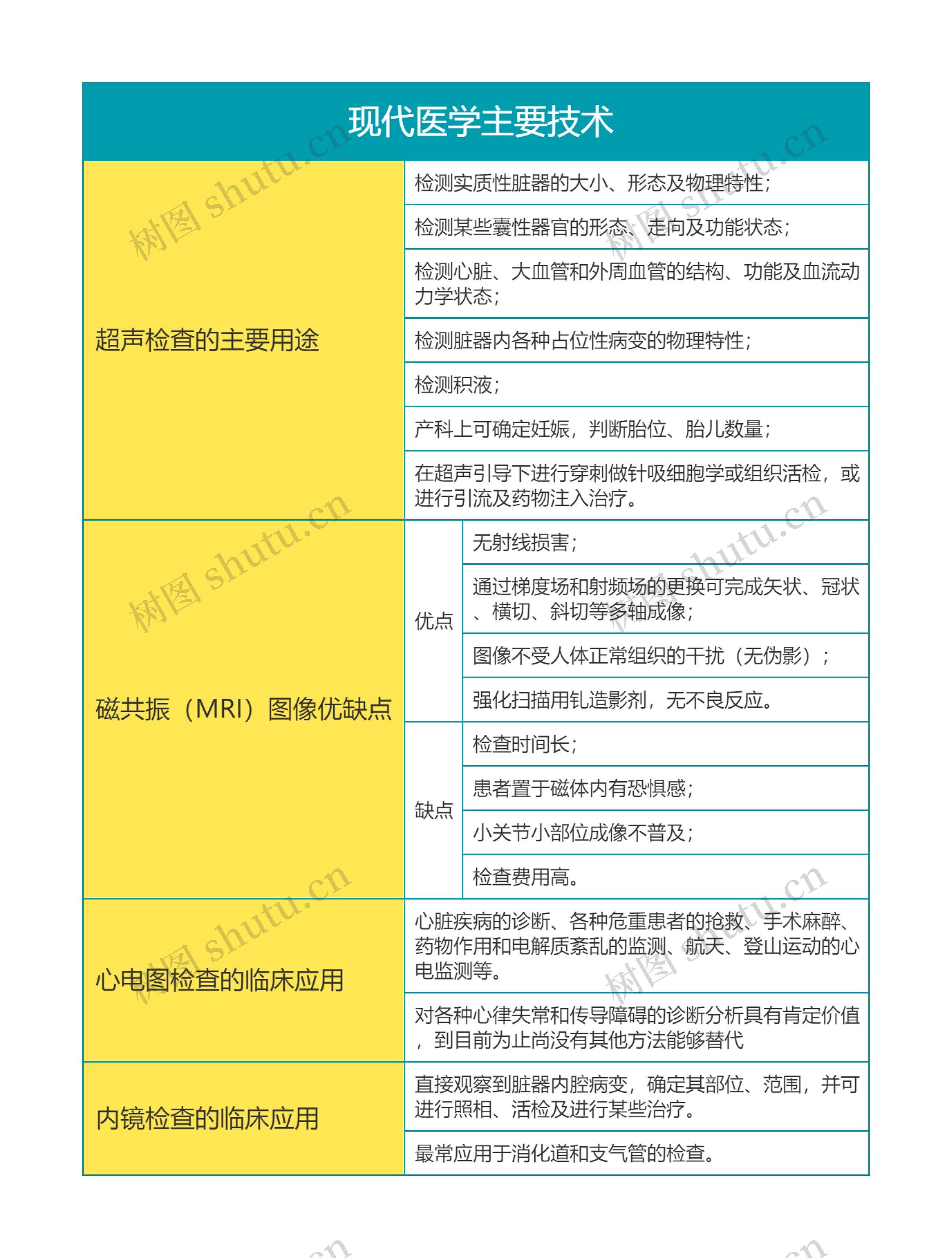 临床医学现代医学主要技术思维导图