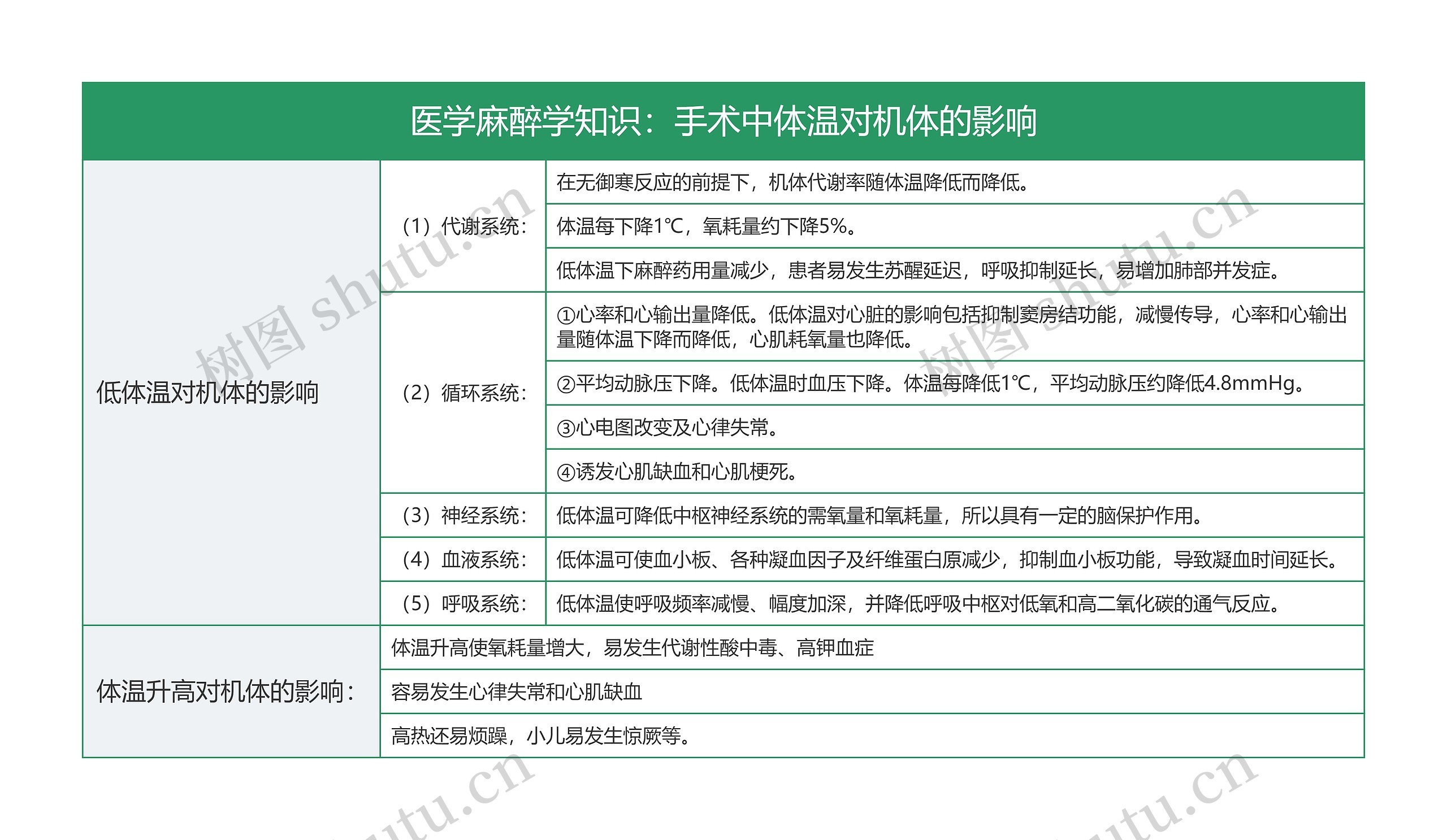 医学麻醉学知识：手术中体温对机体的影响思维导图