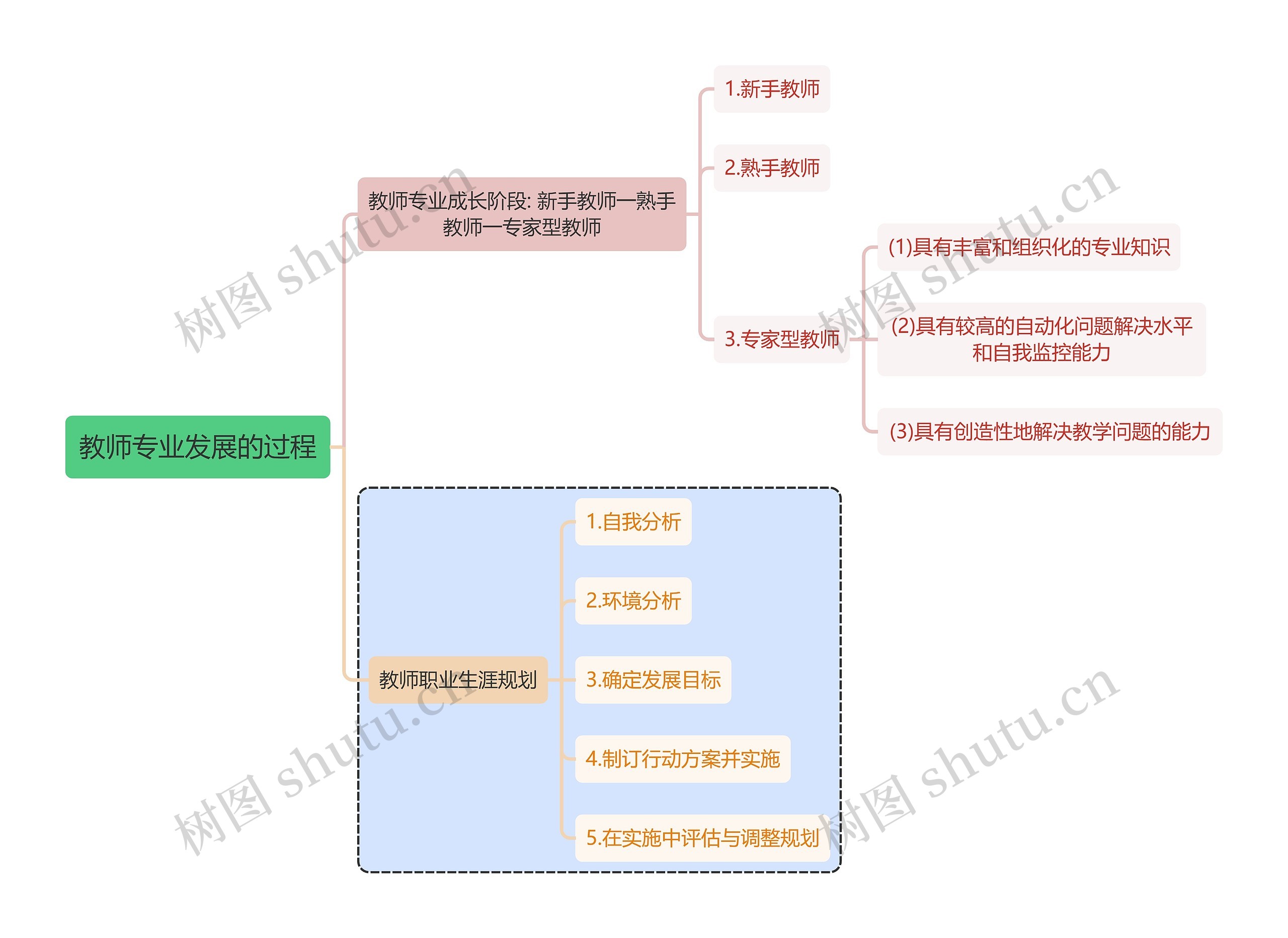 教育学知识教师专业发展的过程思维导图