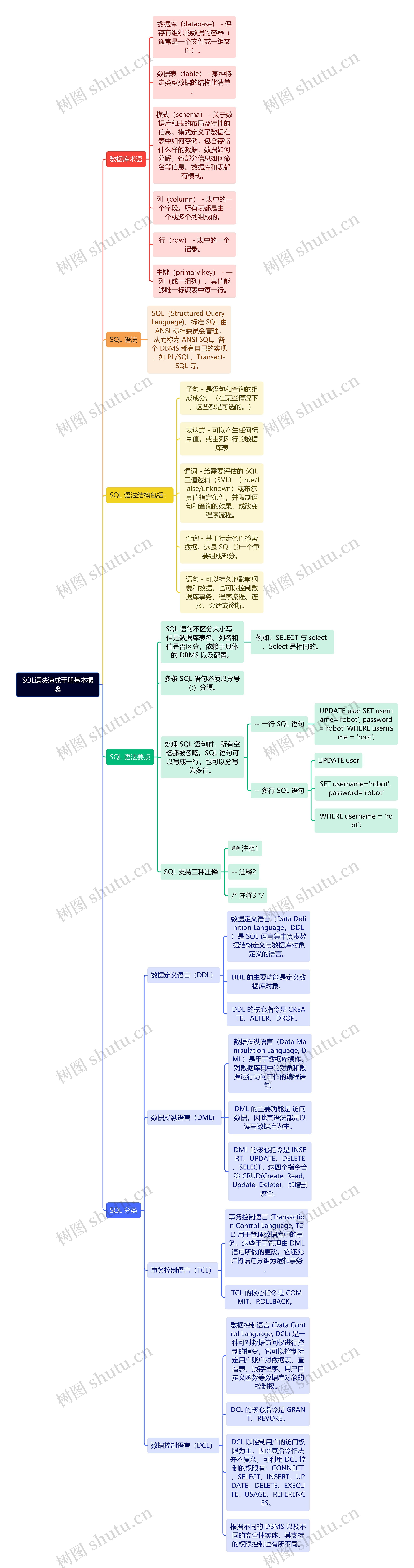 SQL语法速成手册基本概念思维导图