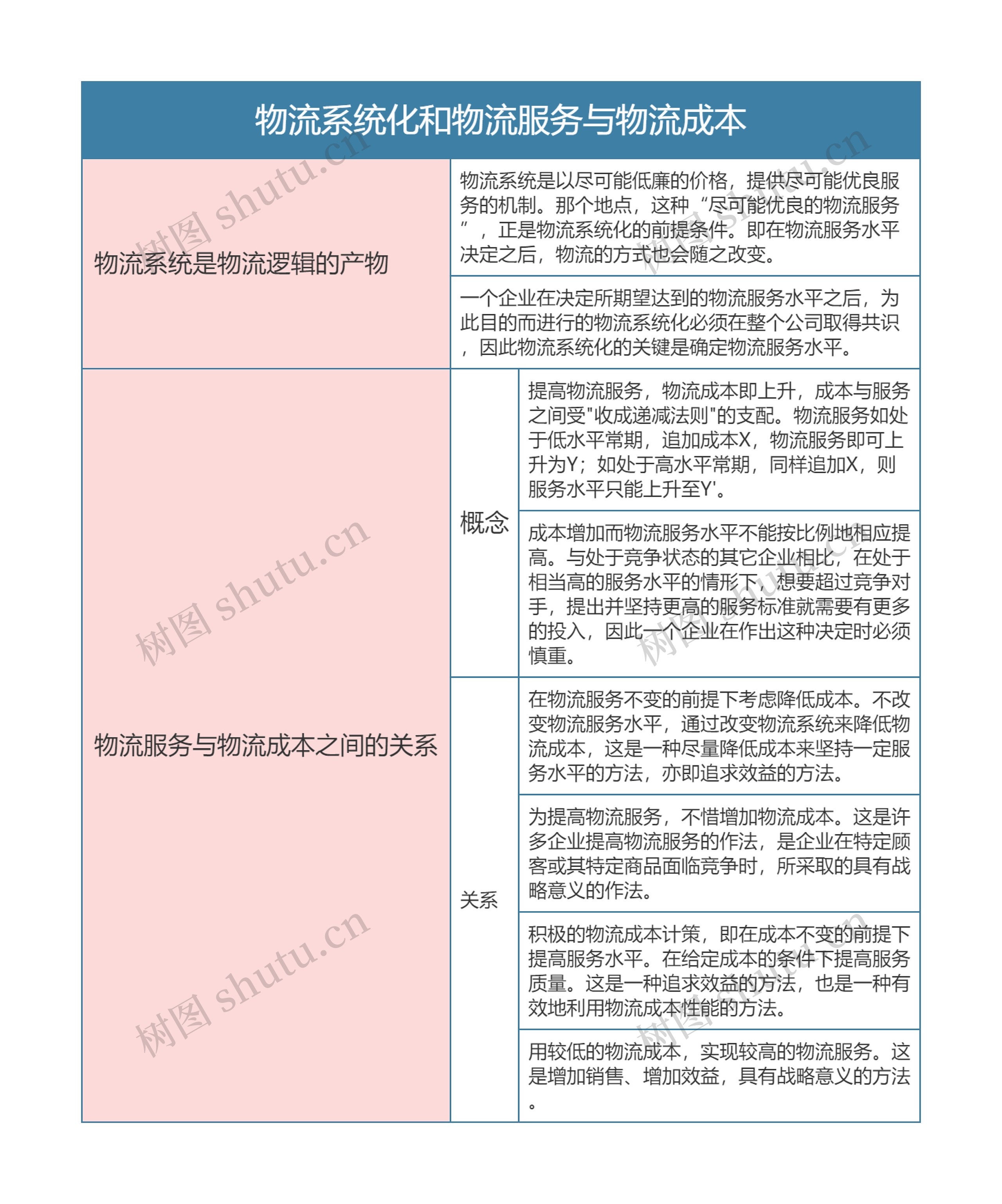物流系统化和物流服务与物流成本思维导图高清图 物流系统化和物流服务与物流成本思维导图