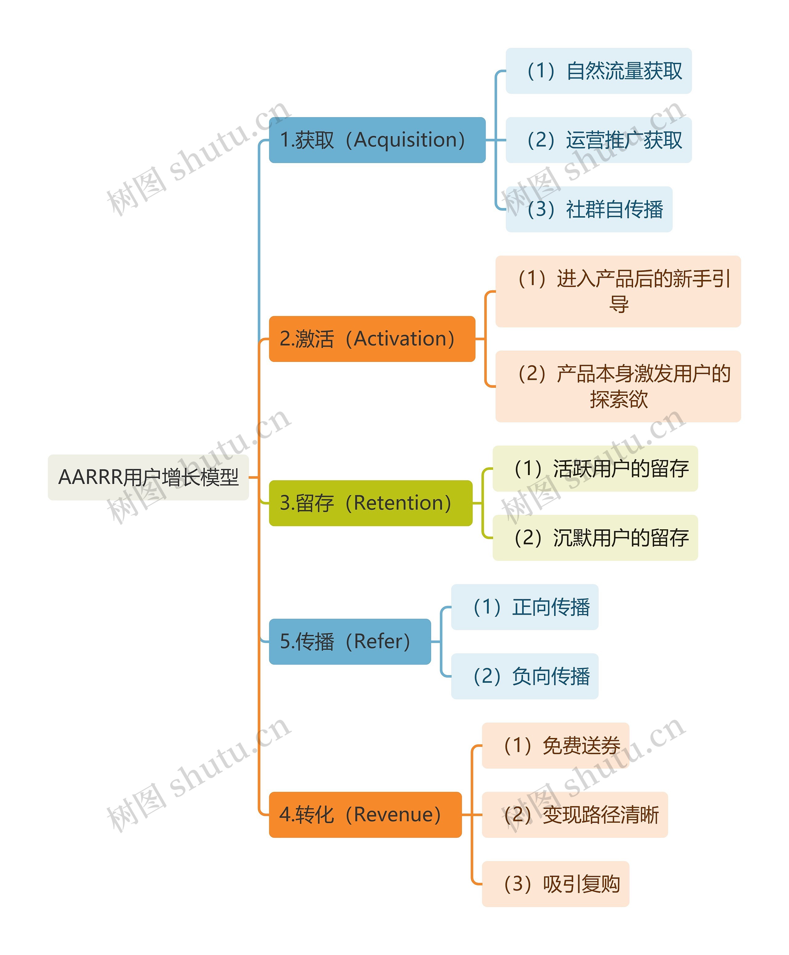 职业技能AARRR用户增长模型思维导图