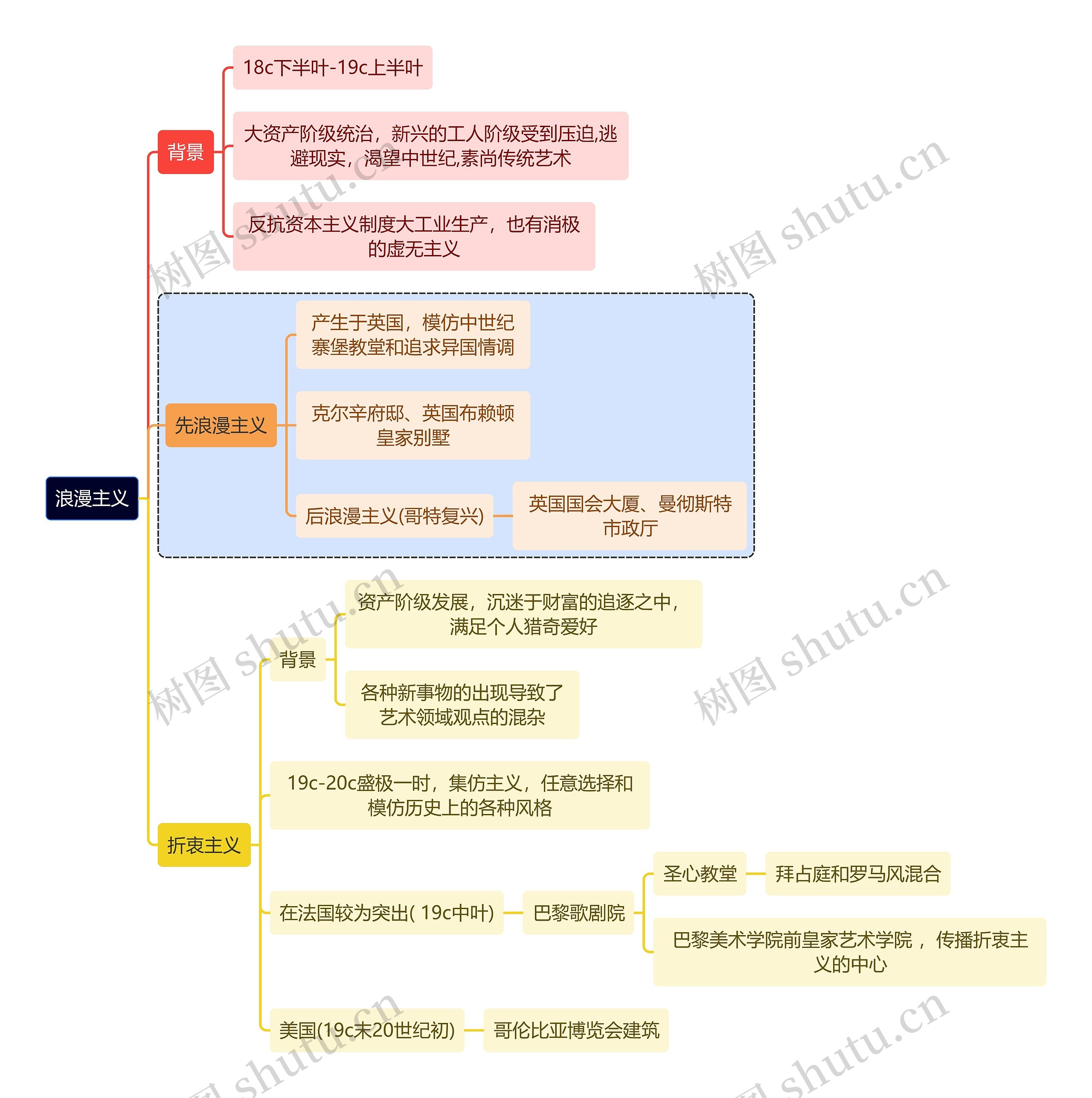 建筑学知识浪漫主义思维导图