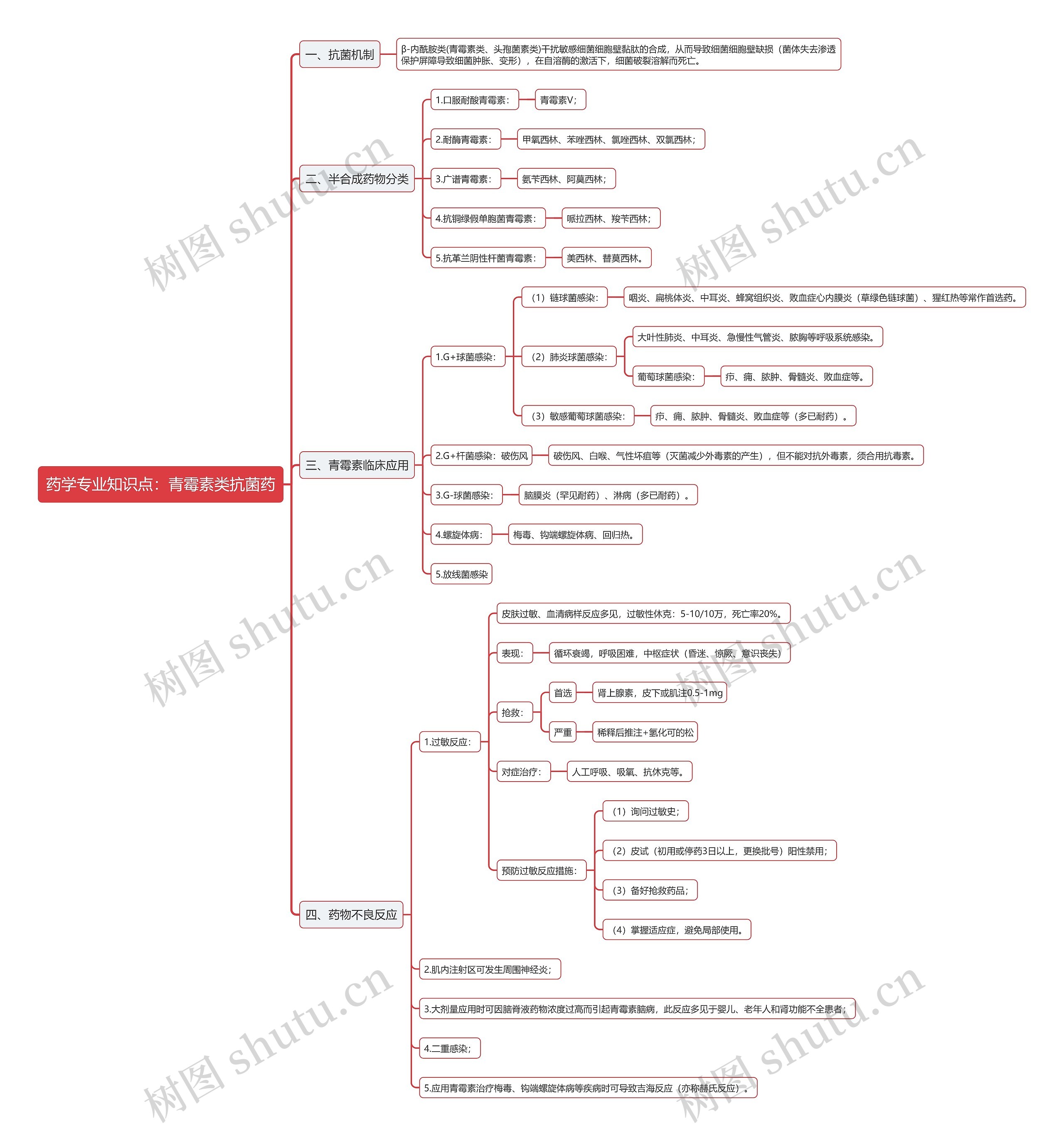药学专业知识点：青霉素类抗菌药思维导图