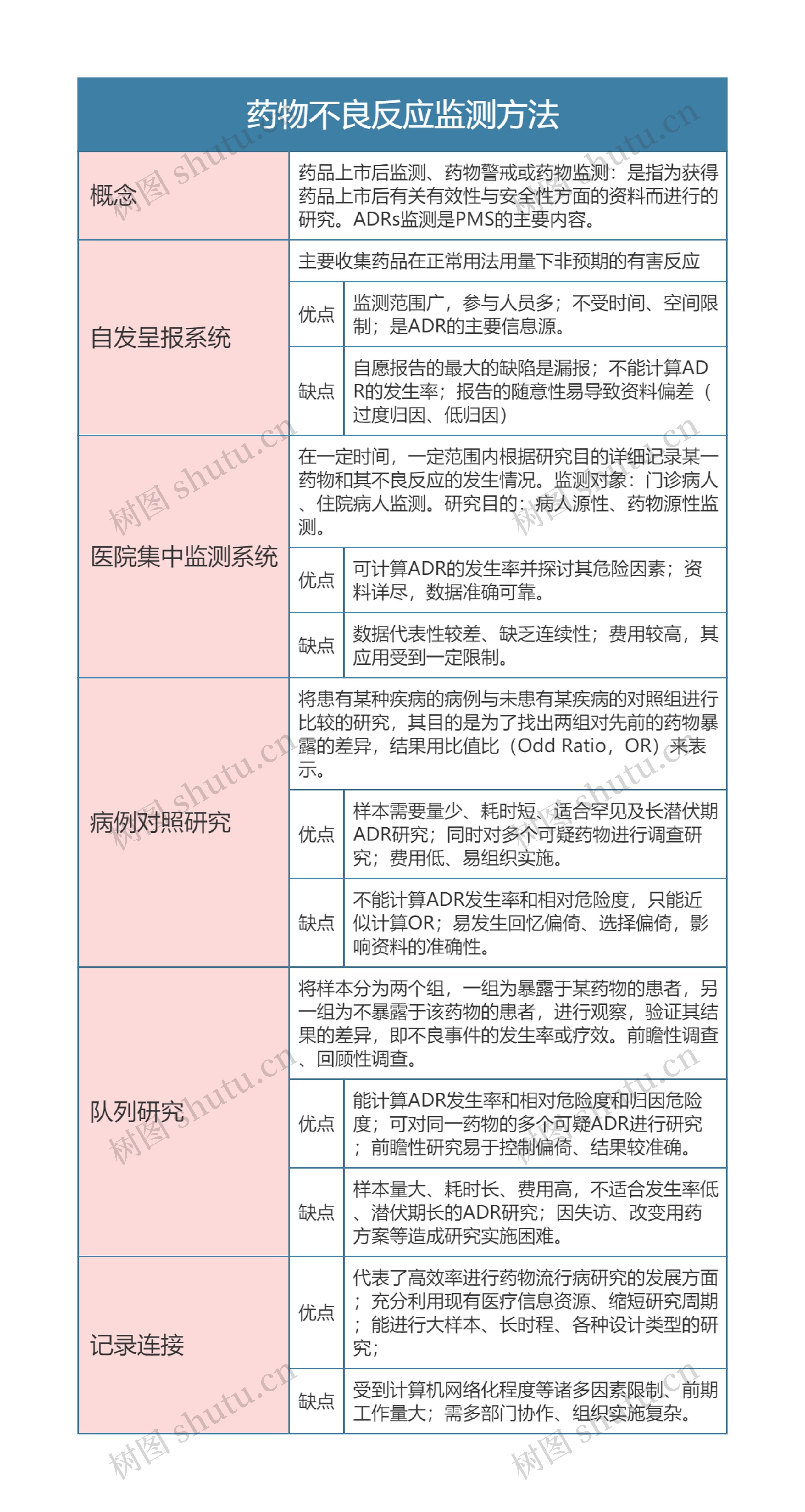 药理学  药物不良反应监测方法思维导图