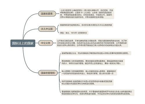 国际法上的国家的思维导图