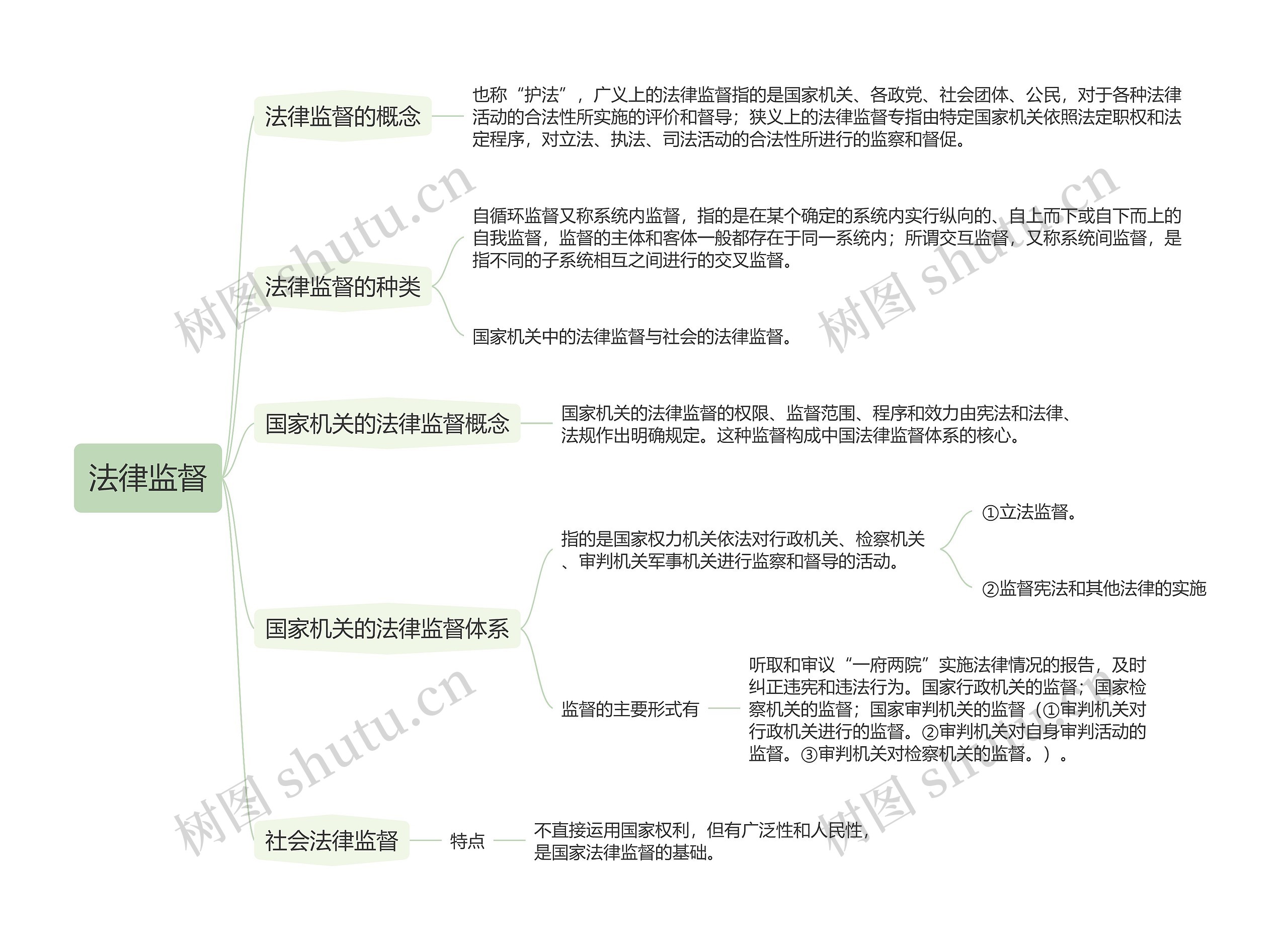 法律监督的思维导图