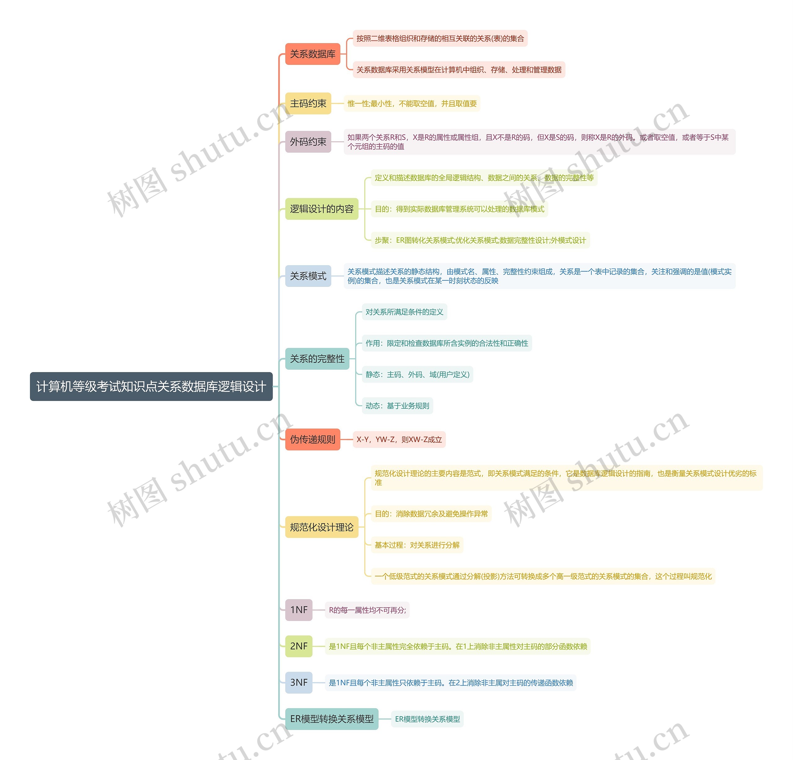 计算机等级考试知识点关系数据库逻辑设计