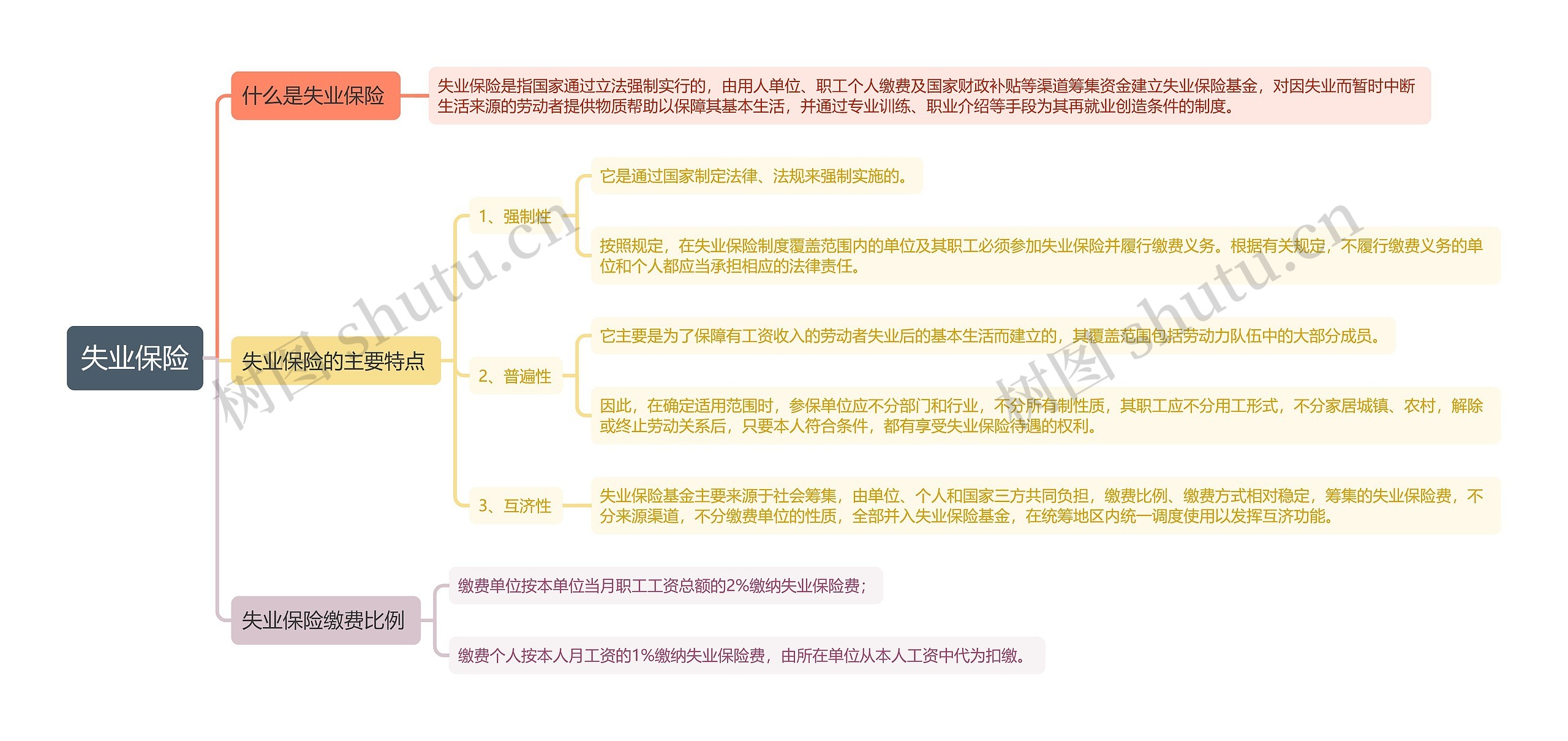 失业保险知识点