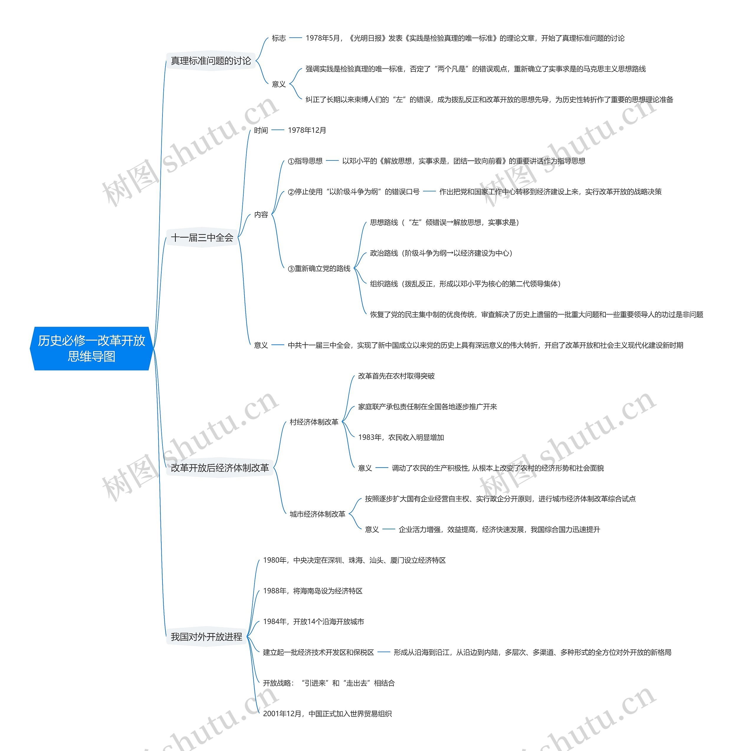 历史必修一改革开放思维导图