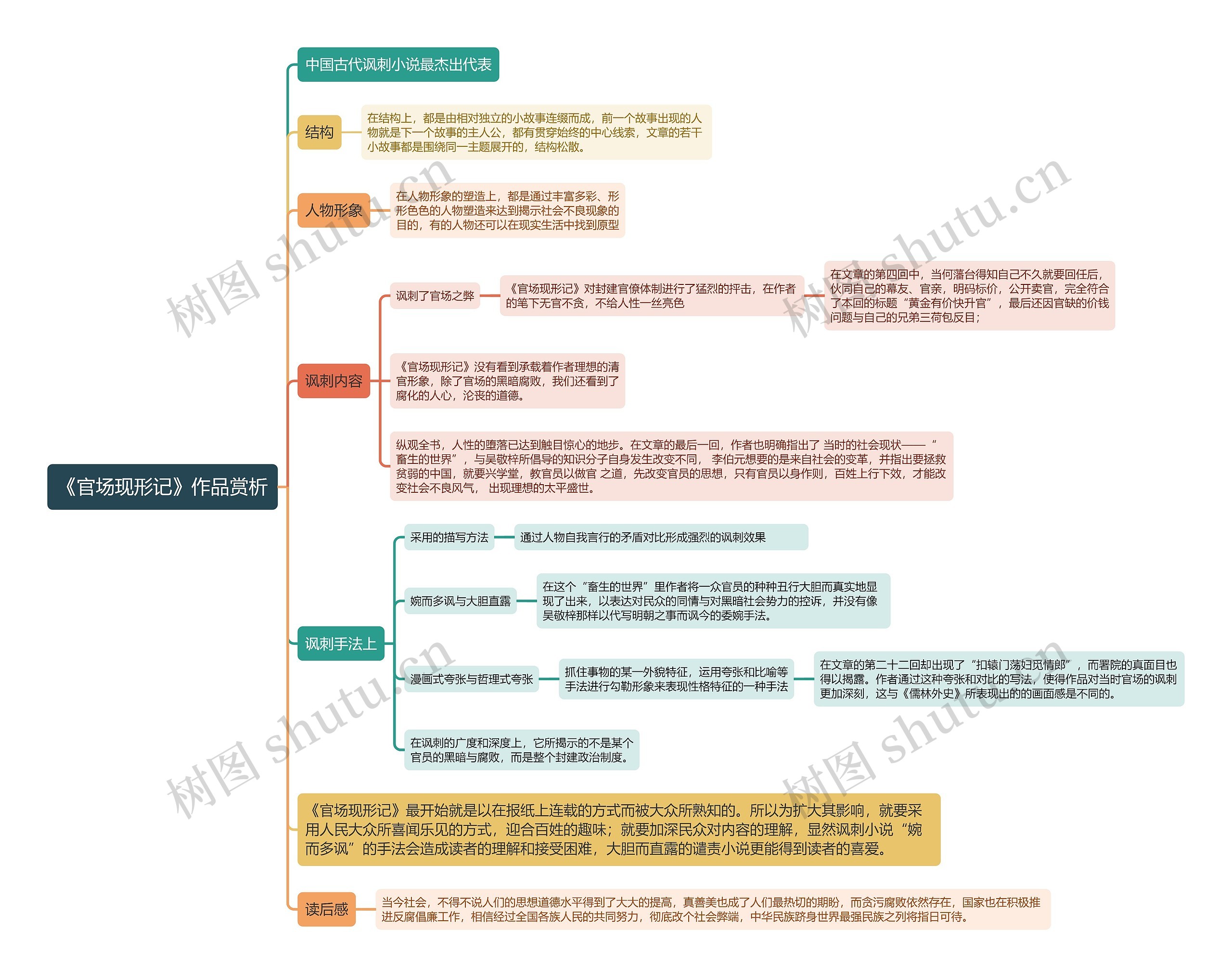 《官场现形记》作品赏析思维导图高清图 《官场现形记》作品赏析思维导图