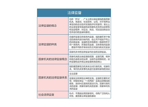 《法理学》第二十章 法律监督思维导图