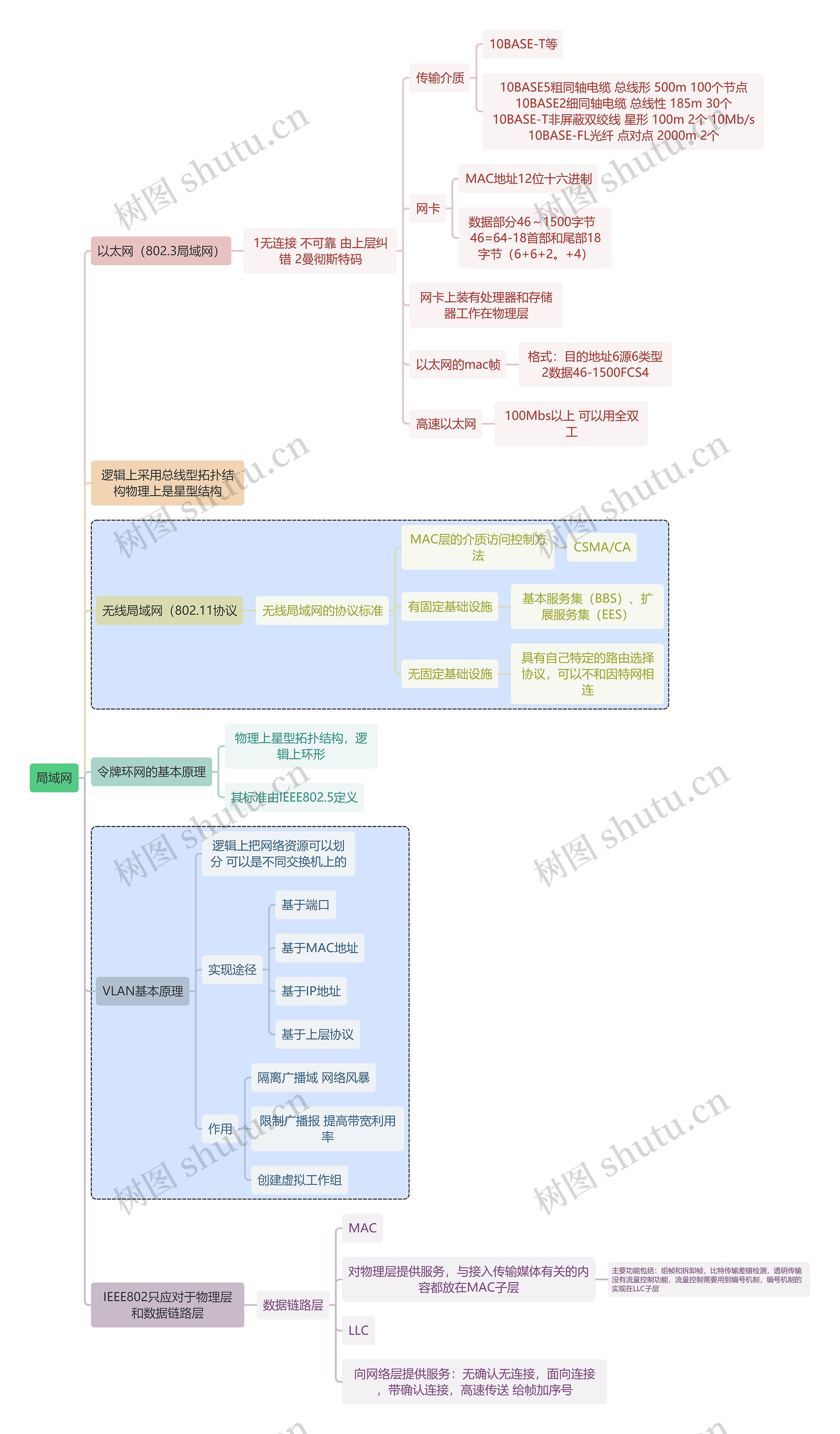 计算机知识局域网思维导图