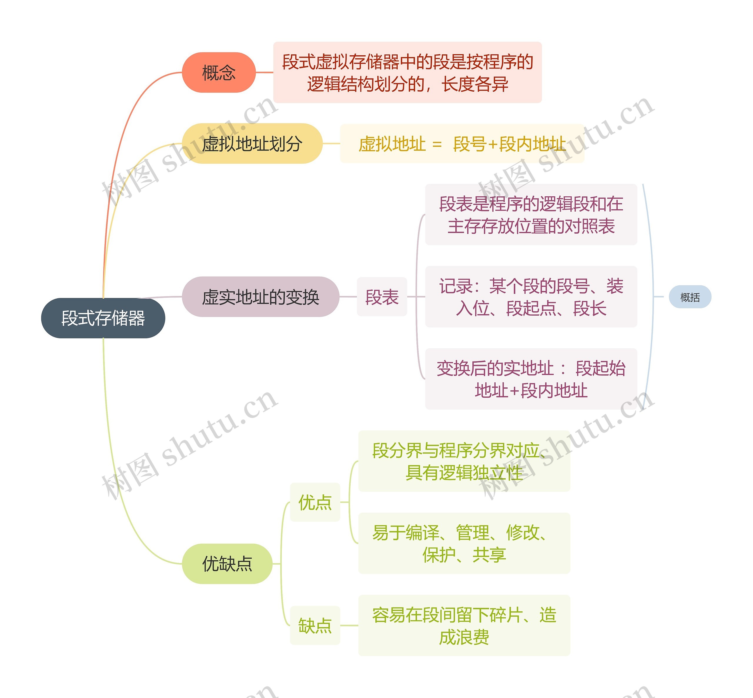 计算机知识段式存储器思维导图