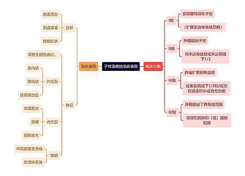 医学知识子宫颈癌的临床表现思维导图