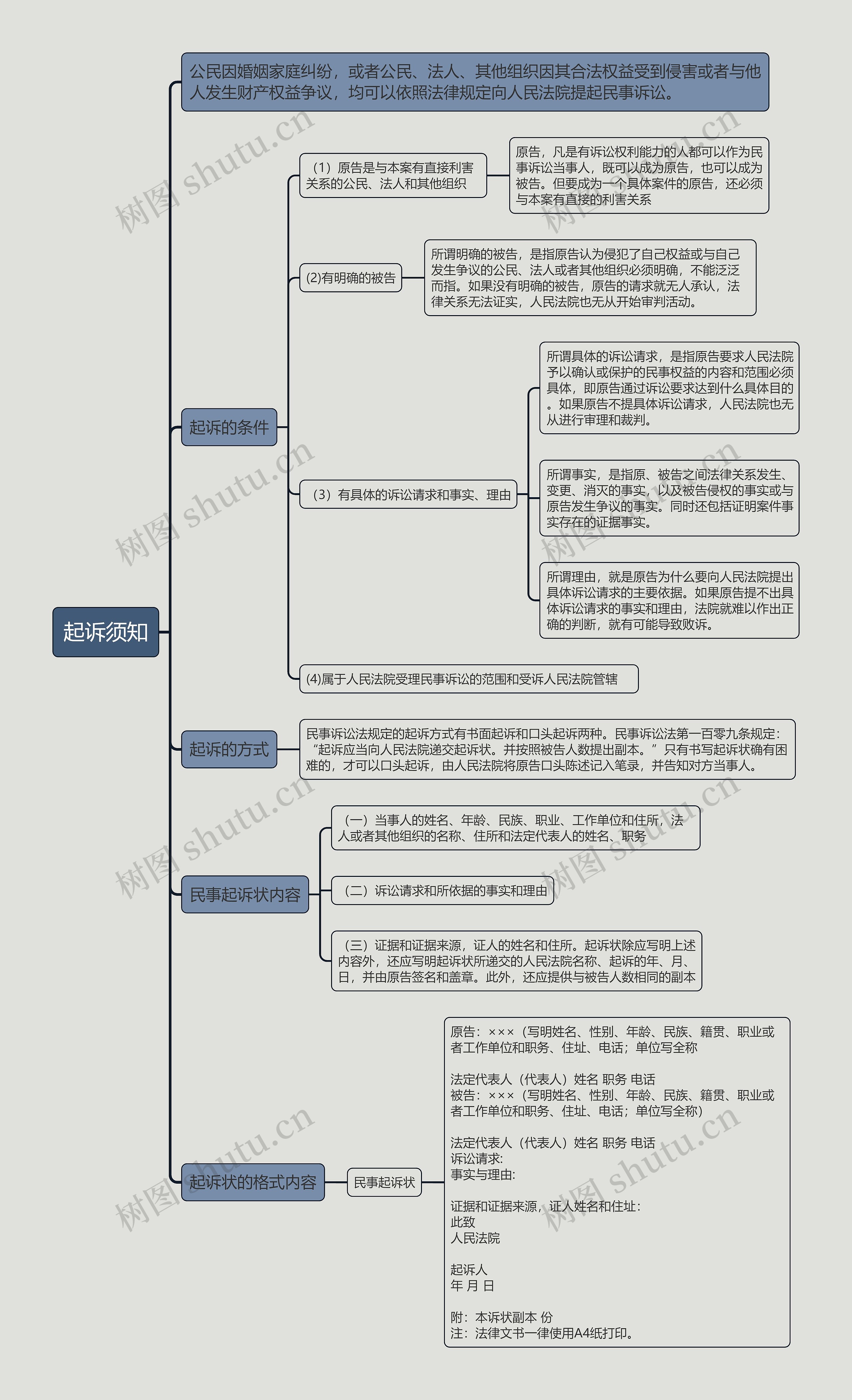 起诉须知的思维导图