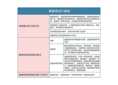 国二计算机等级考试   数据库设计基础思维导图