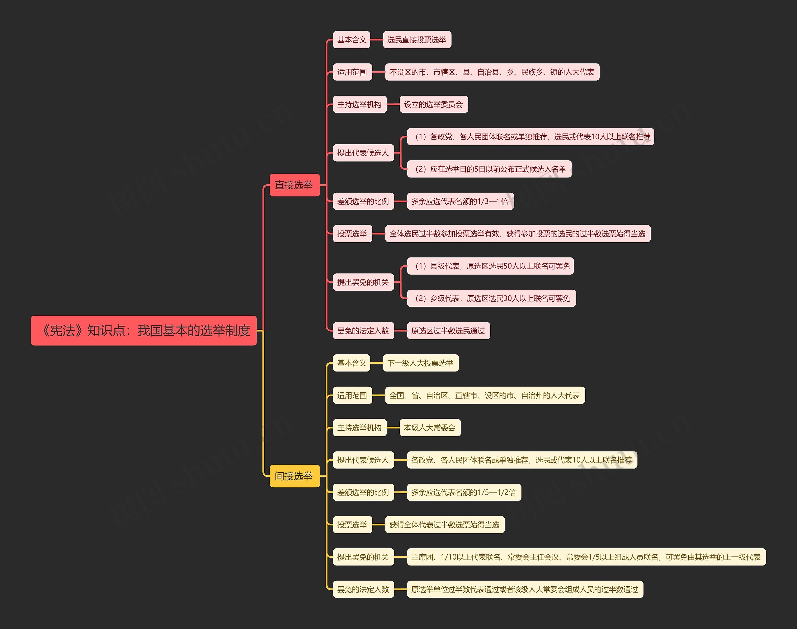 《宪法》知识点：我国基本的选举制度思维导图