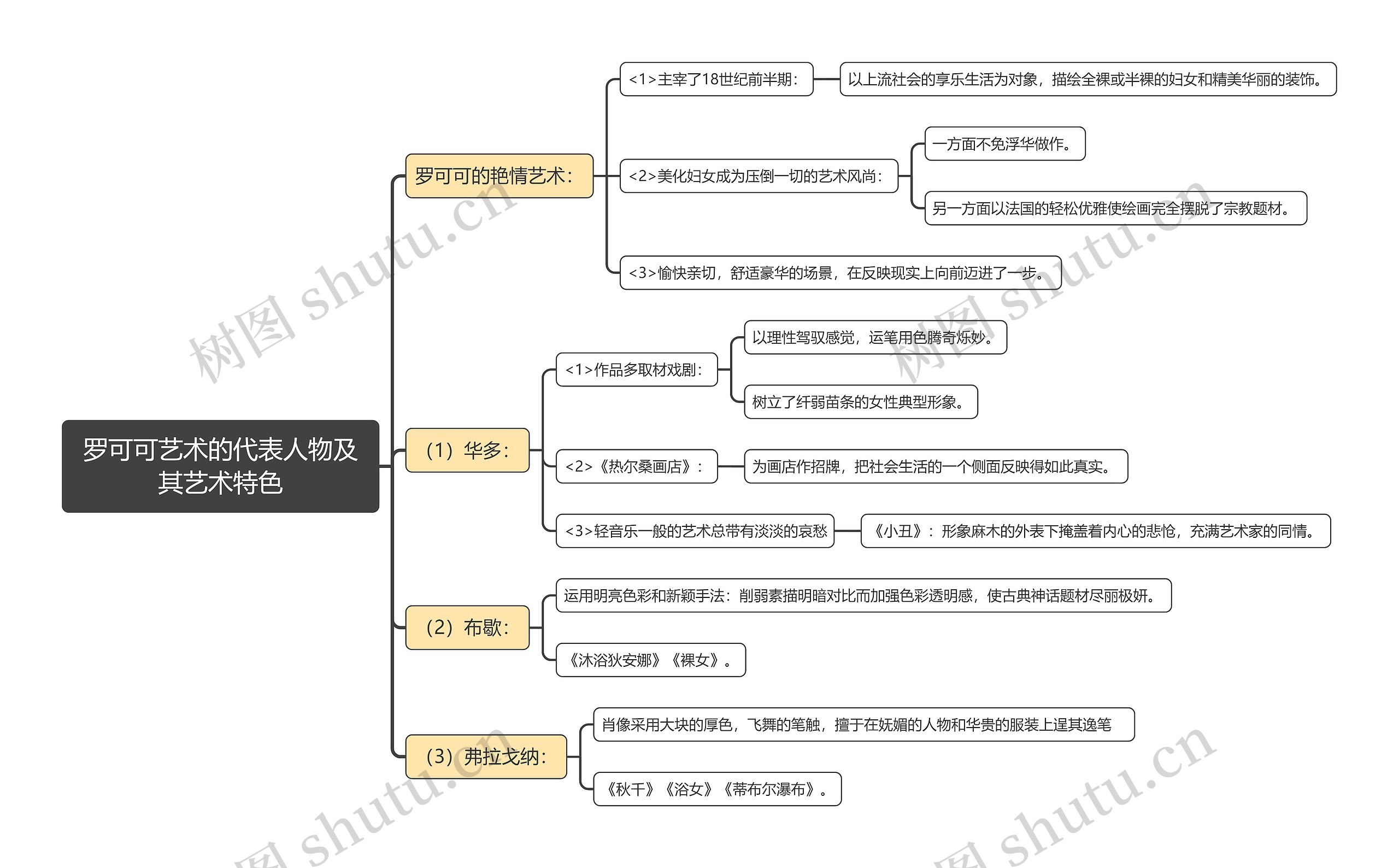 罗可可艺术的代表人物及其艺术特色思维导图