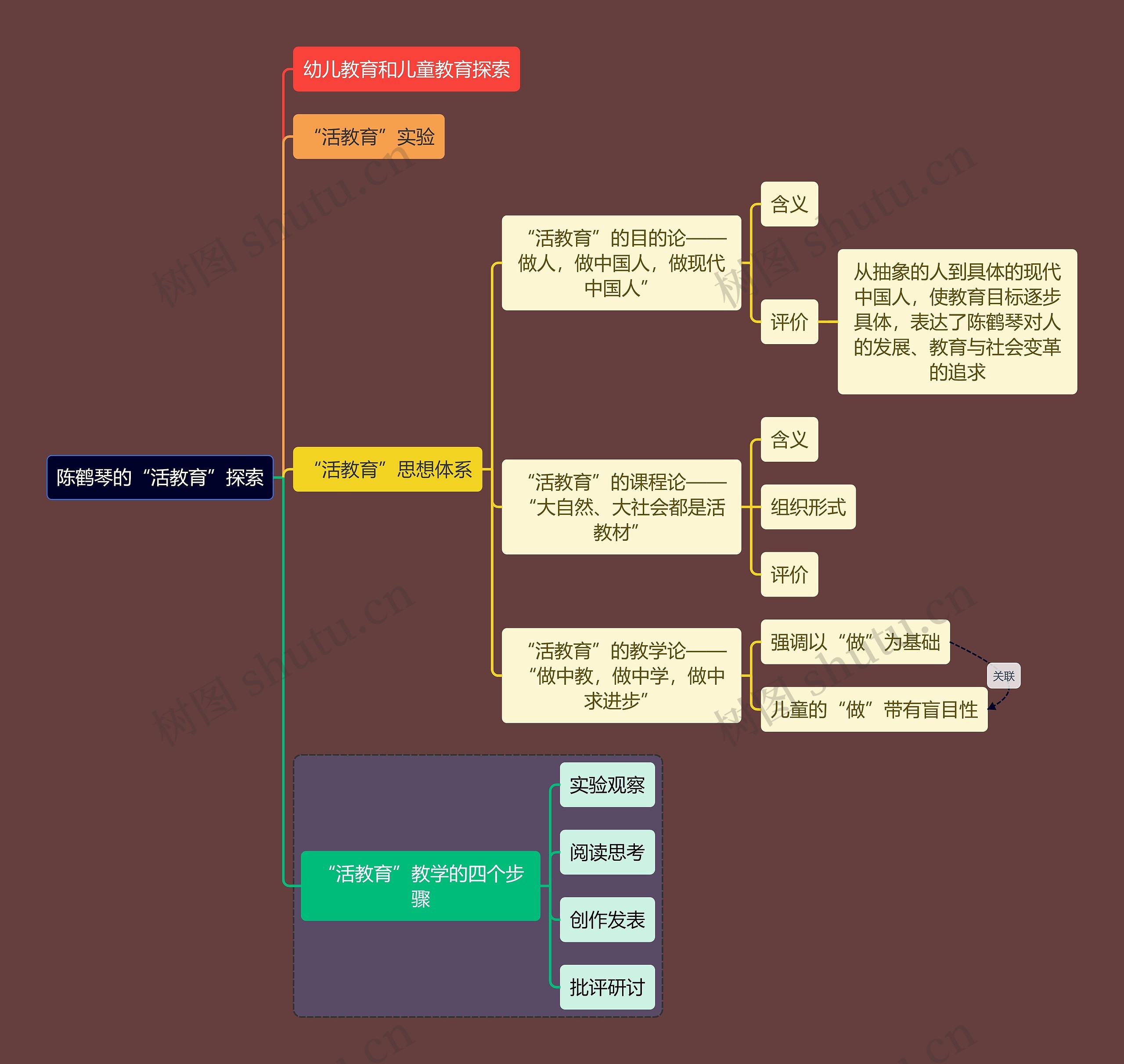 教资考试陈鹤琴知识点思维导图