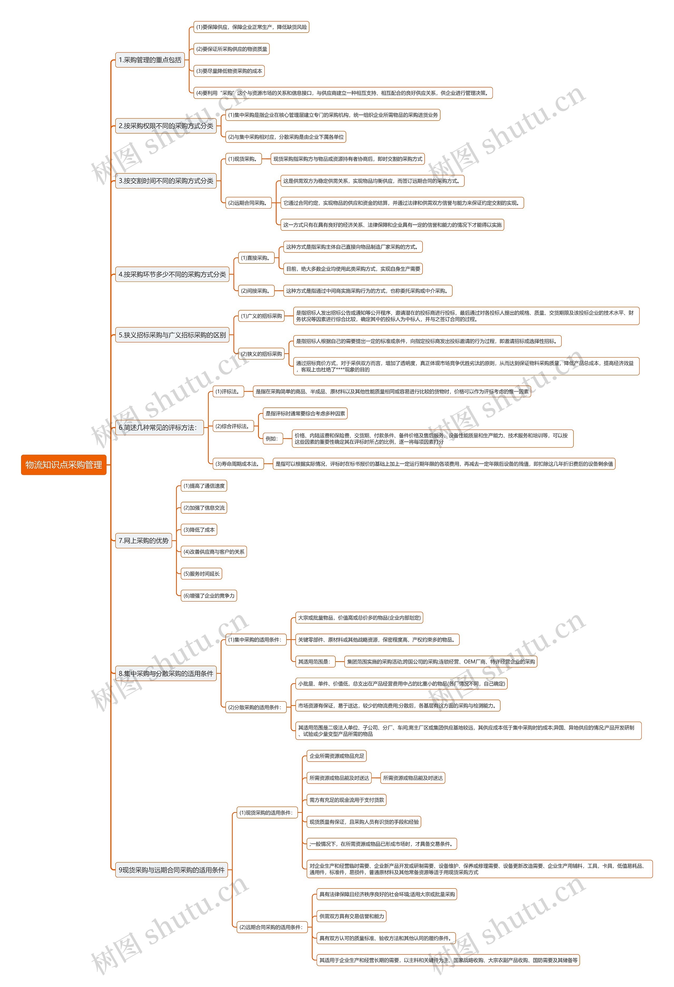 物流知识点采购管理思维导图