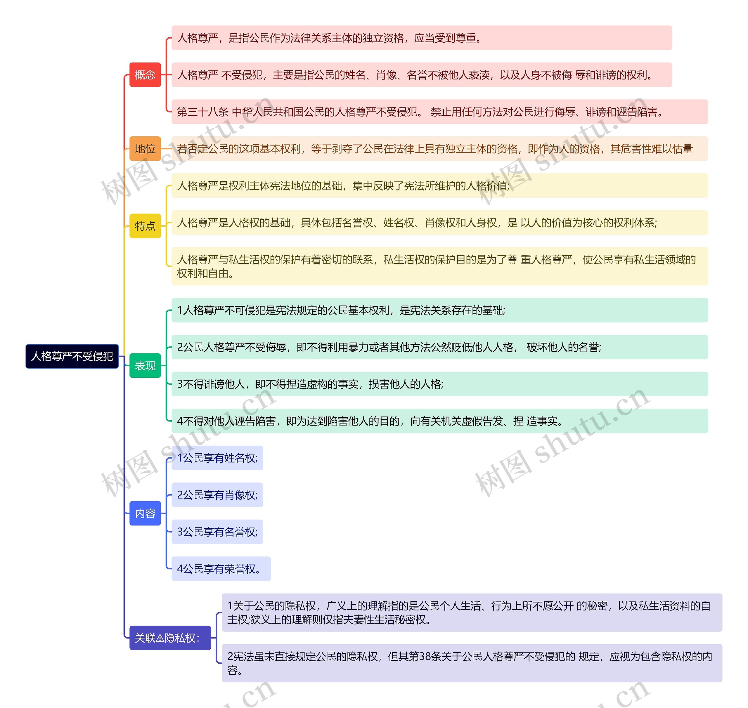 人格尊严不受侵犯思维导图