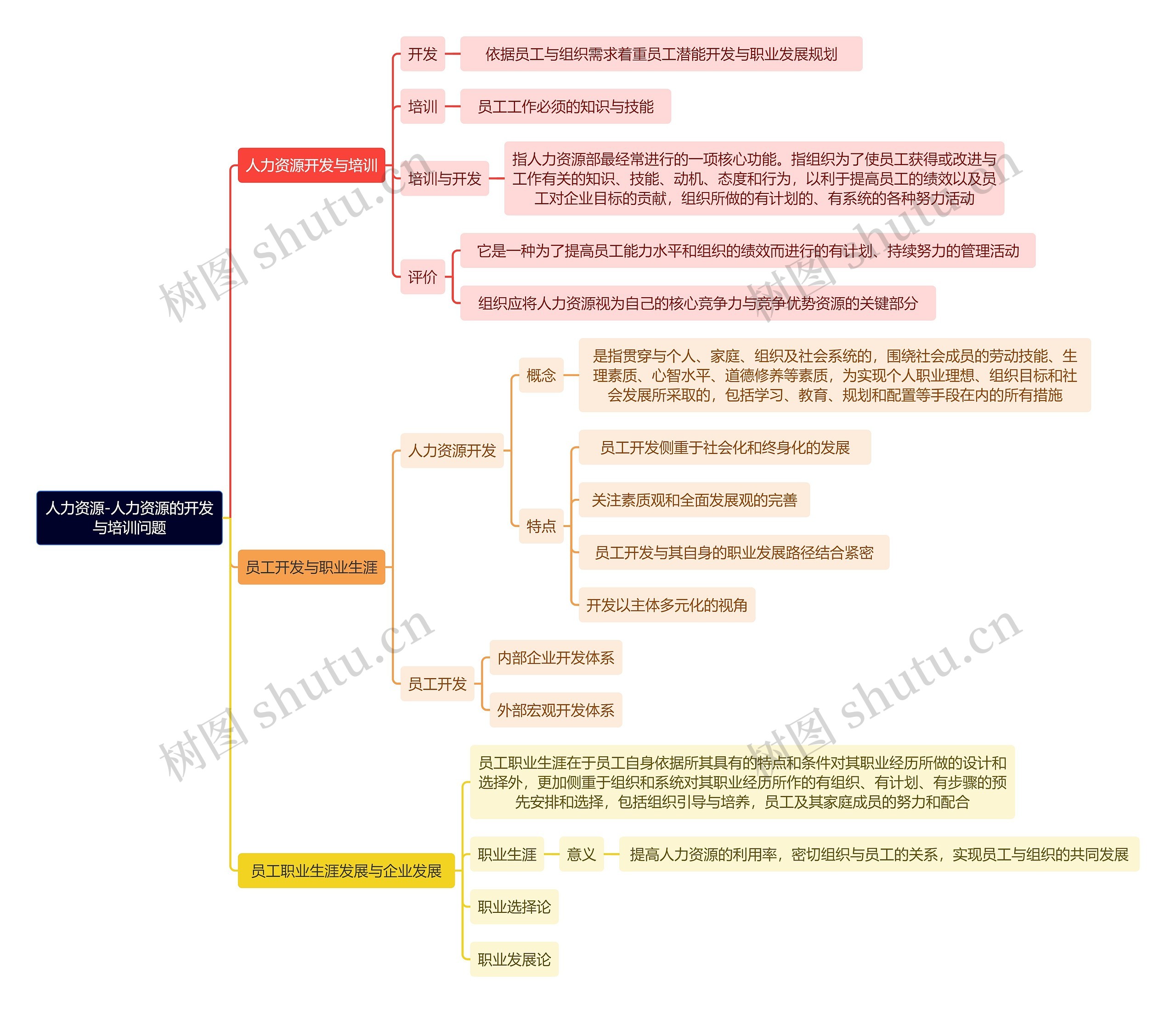 人力资源-人力资源的开发与培训问题思维导图