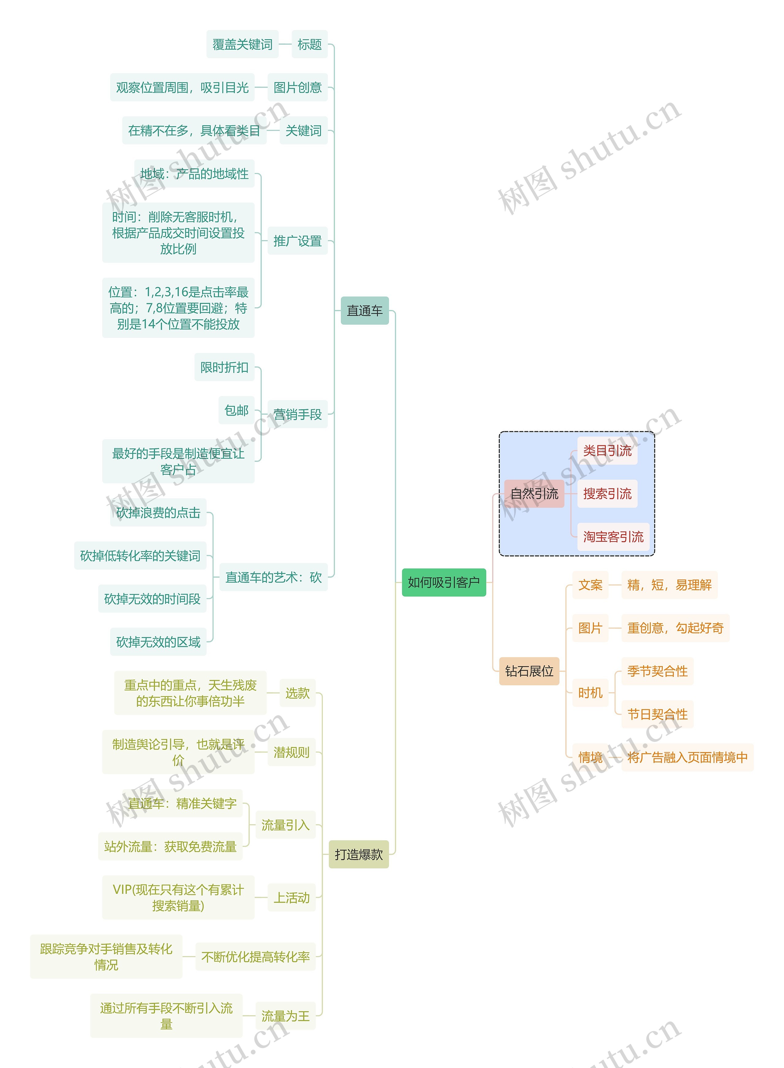 职业技能如何吸引客户思维导图