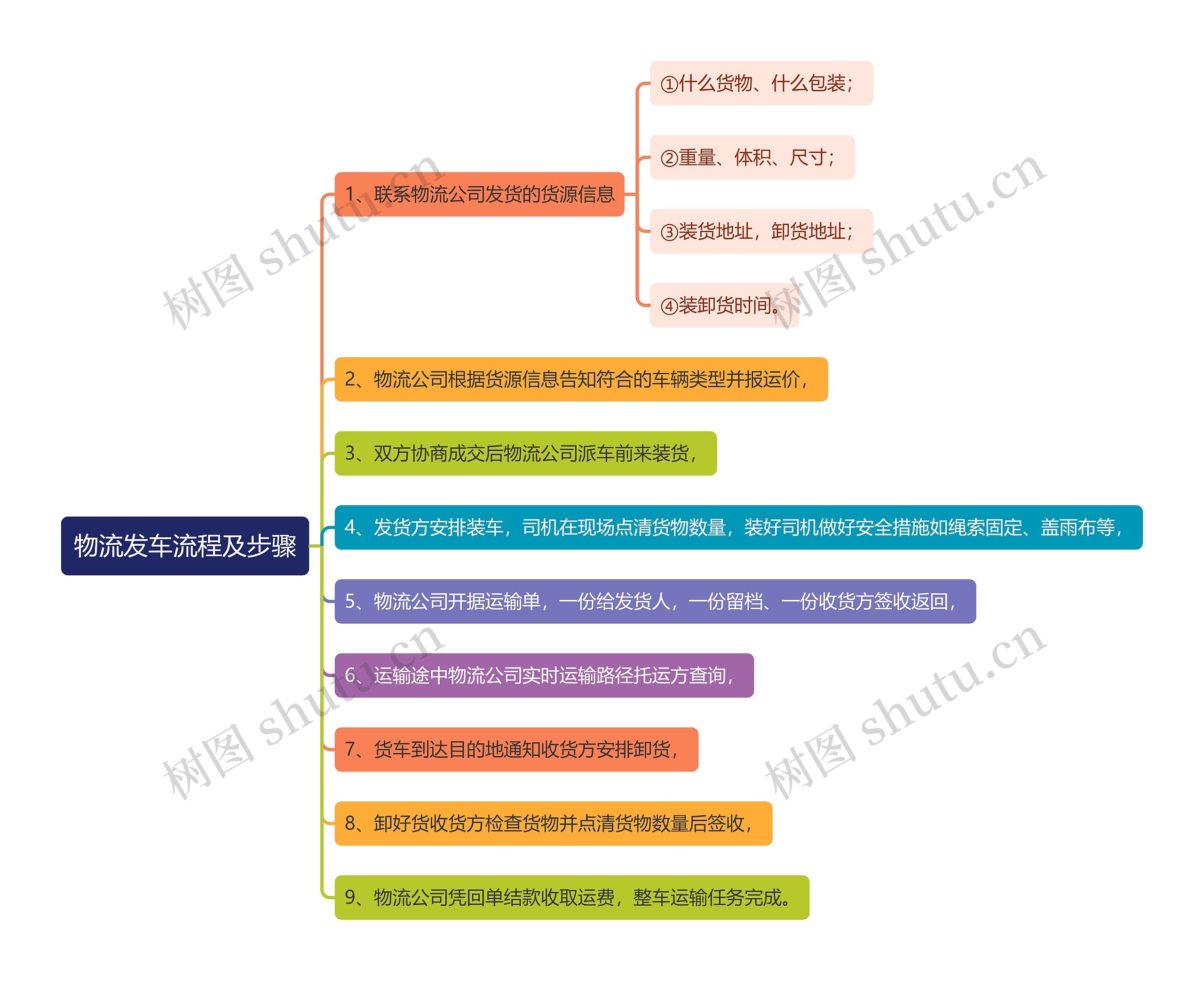 物流发车流程及步骤思维导图