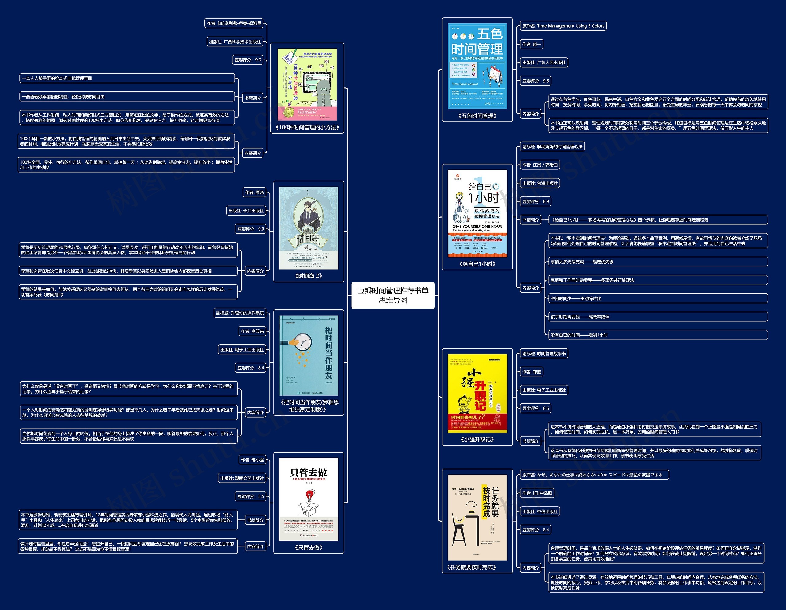 豆瓣时间管理推荐书单思维导图
