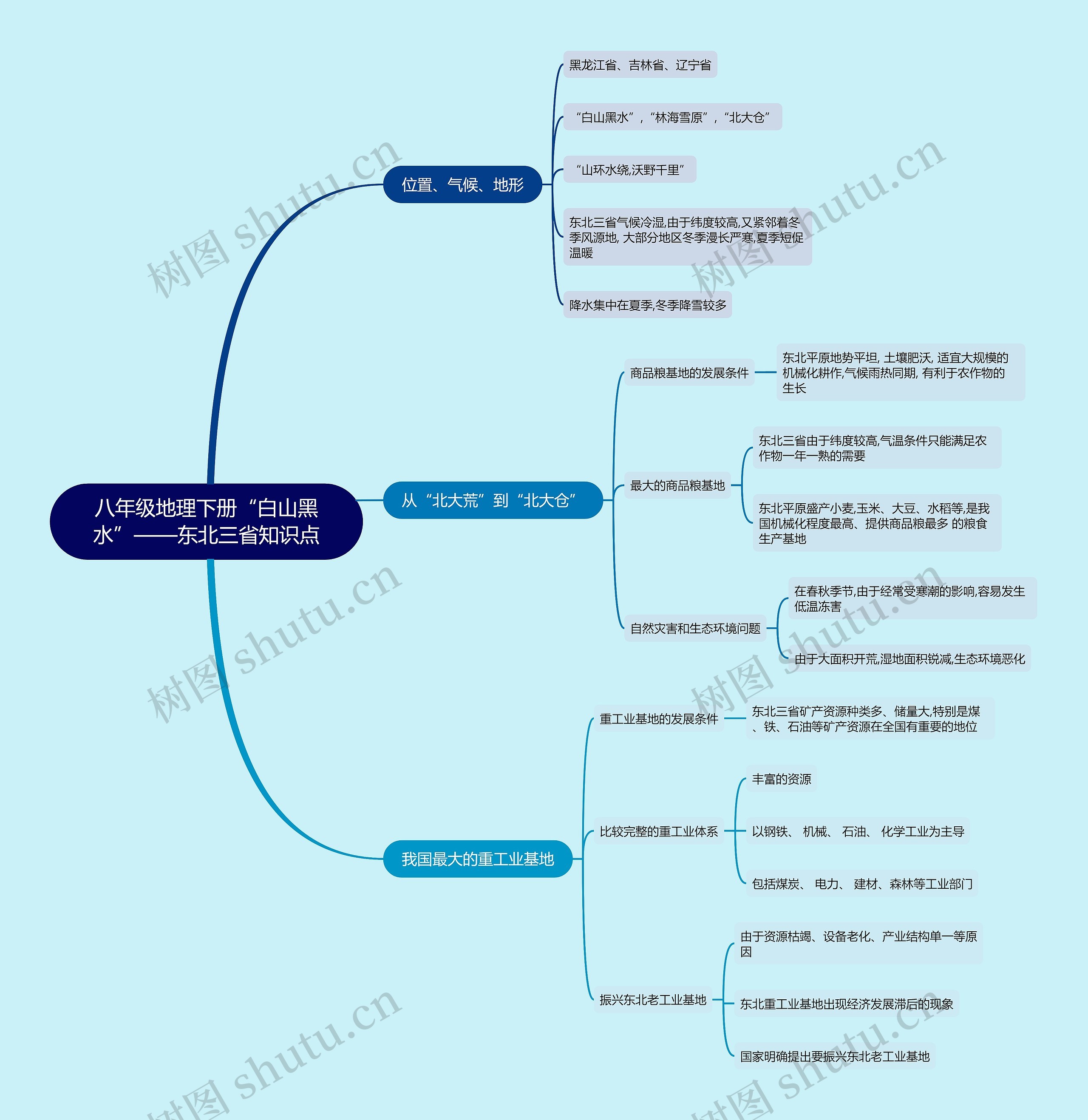 八年级地理下册 “白山黑水”——东北三省 知识点思维导图
