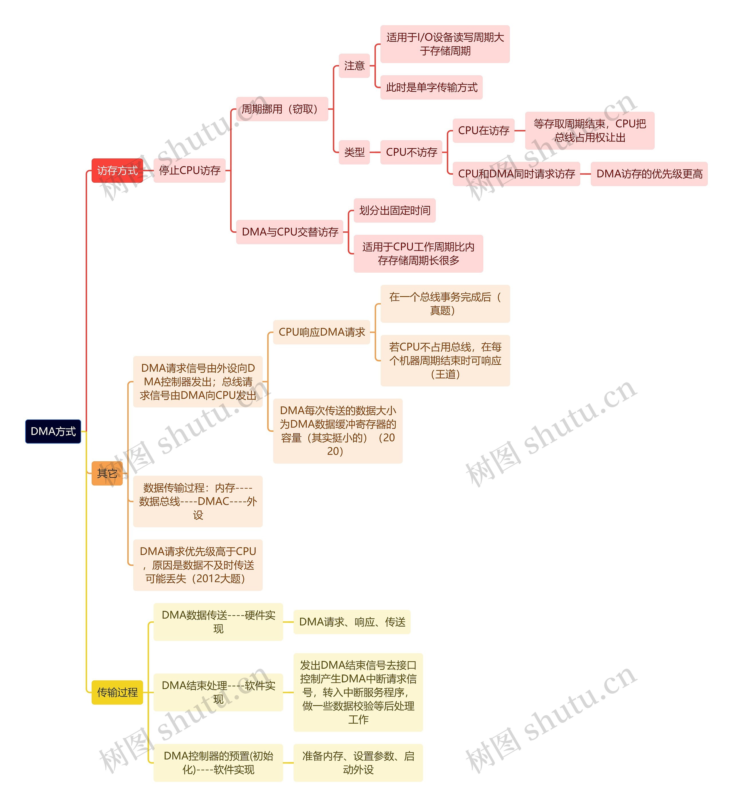 计算机知识DMA方式思维导图