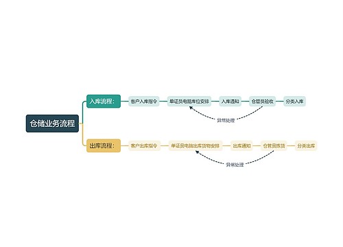 仓储业务流程思维导图