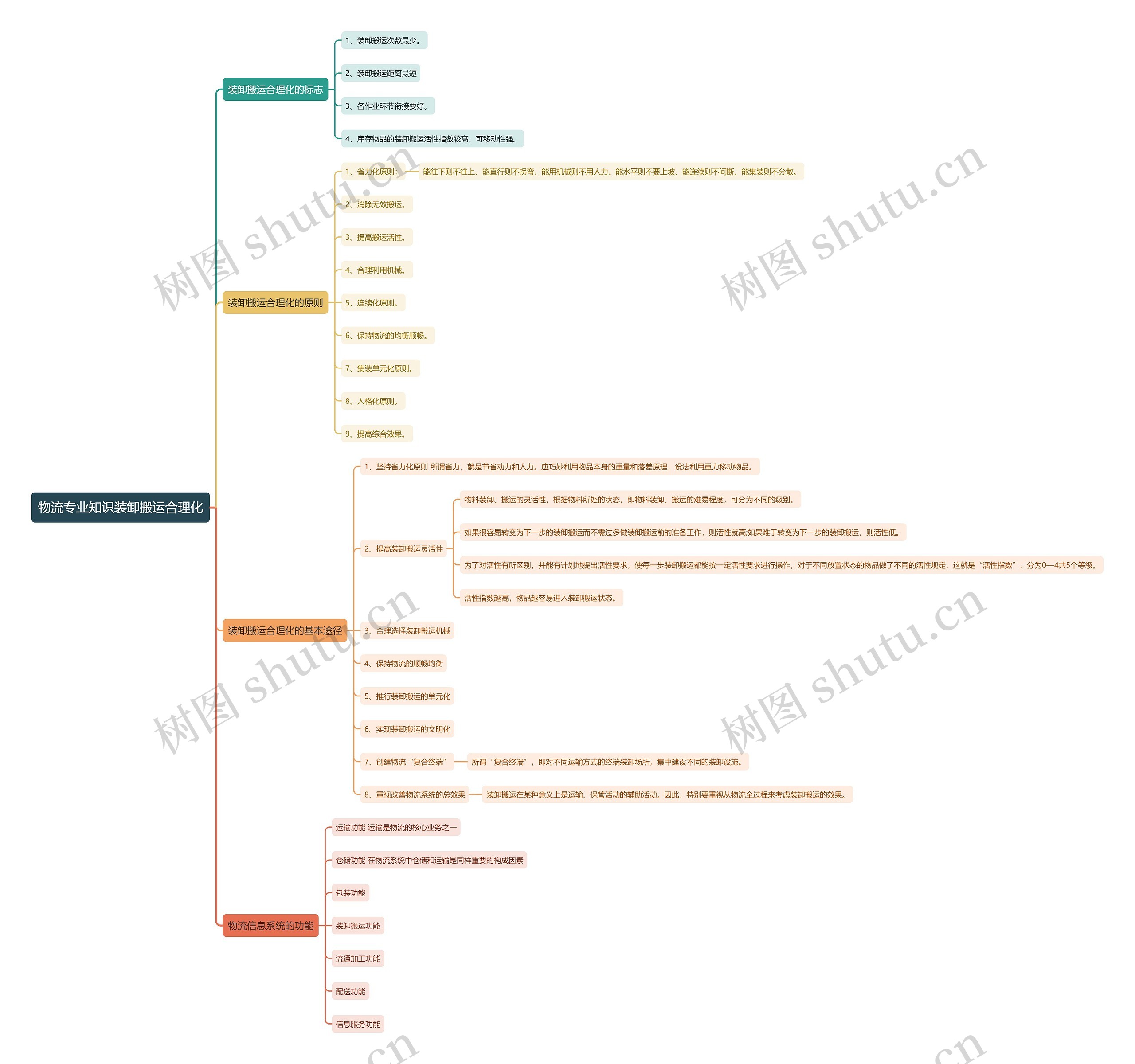 物流专业知识装卸搬运合理化