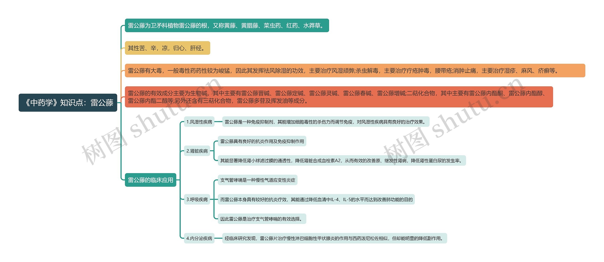 《中药学》知识点：雷公藤思维导图