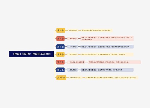 《民法》知识点：民法的基本原则思维导图