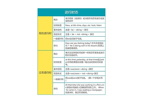 英语语法进行时态思维导图